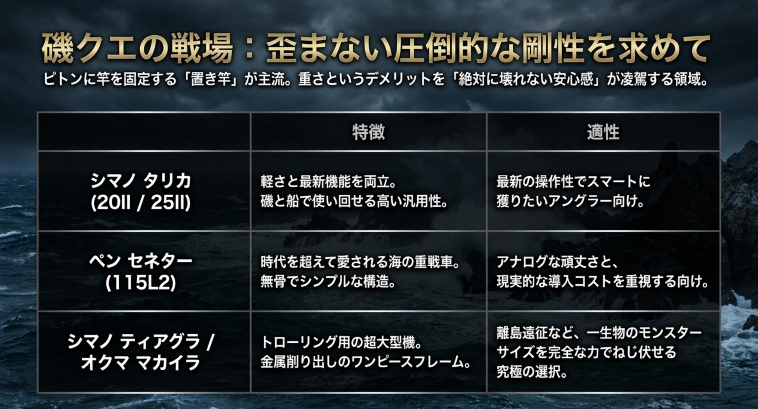 シマノタリカ・ペンセネター・ティアグラ/マカイラの特徴と適性を比較した磯クエ向けリールの表スライド