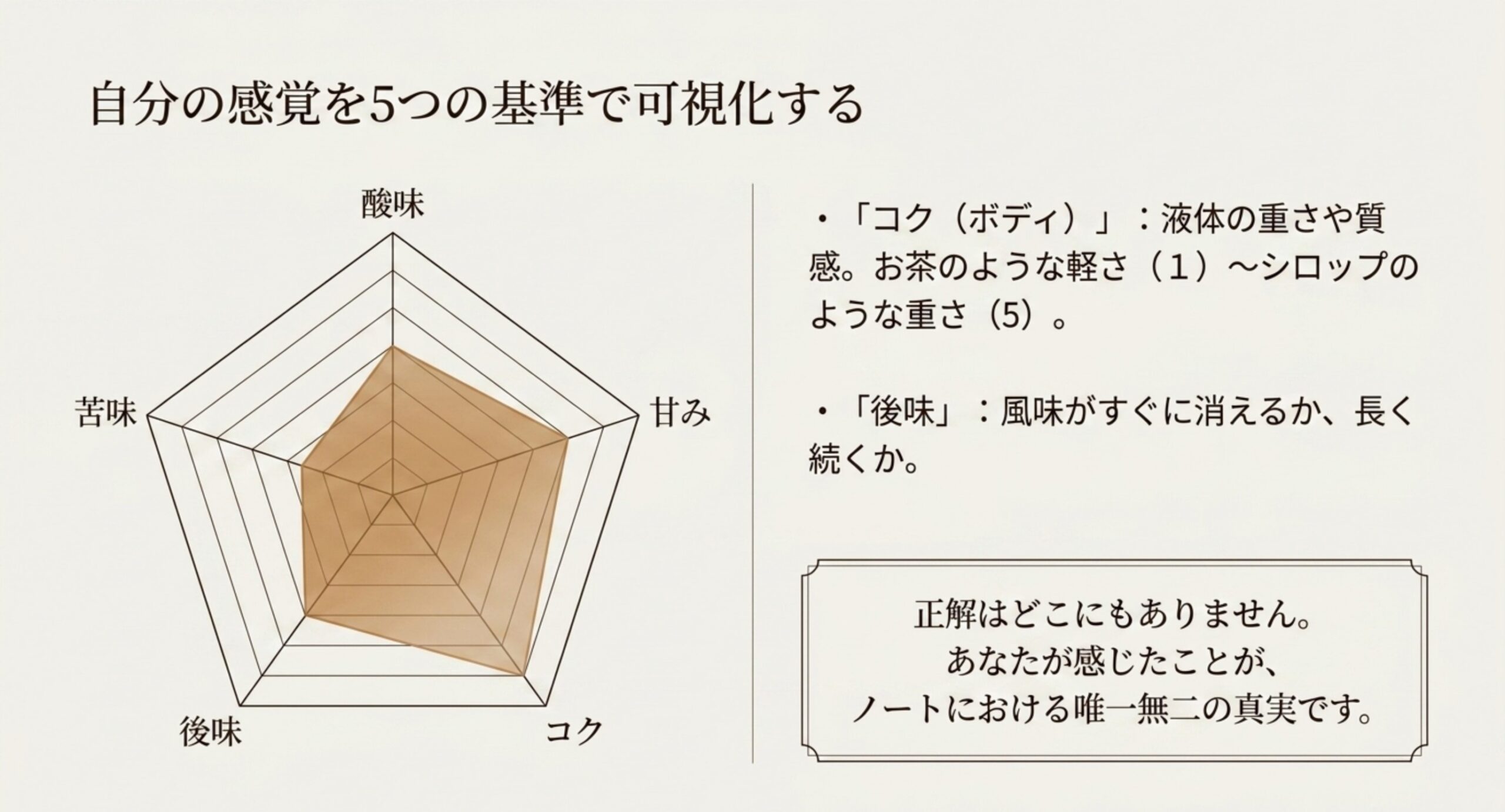 酸味・苦味・甘み・コク・後味の5基準で自分の感覚を可視化するレーダーチャートのスライド