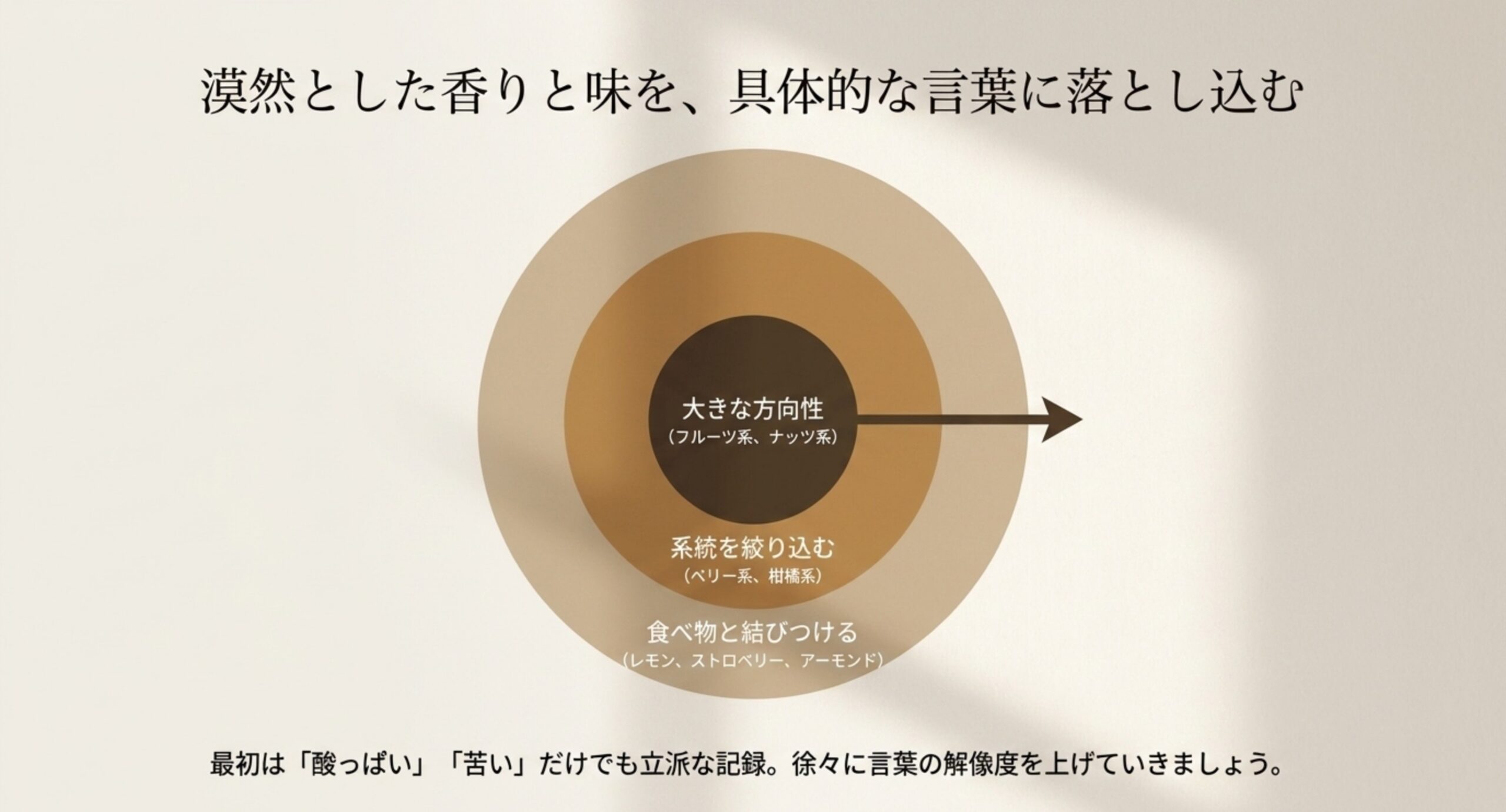 フルーツ系かナッツ系かの大きな方向性から食べ物の名前まで、段階的に味を言語化する方法のスライド