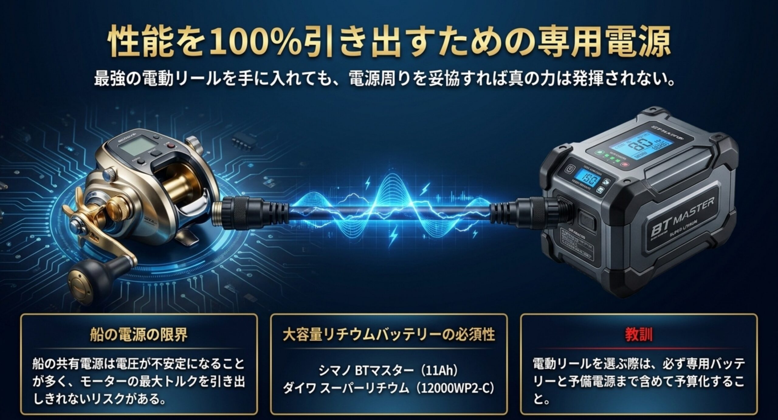 船の共有電源の限界と、大容量リチウムバッテリーを予算に含めるべき理由をまとめたスライド