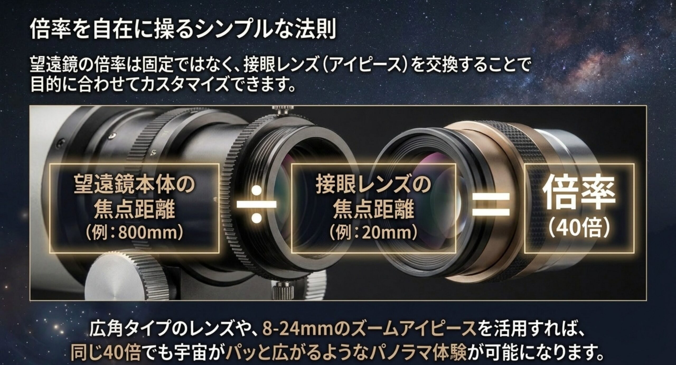 望遠鏡本体の焦点距離を接眼レンズの焦点距離で割ると倍率になる計算式を図解したスライド