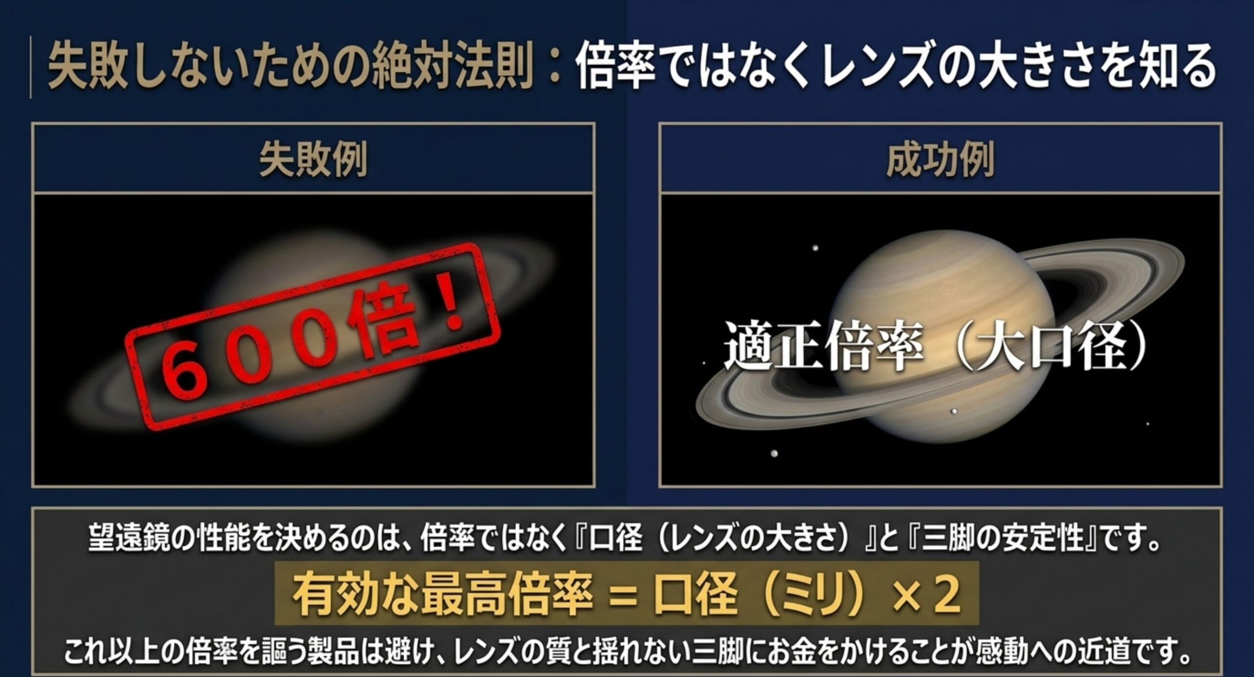 倍率ではなく口径で選ぶ望遠鏡の法則 高倍率をうたう失敗例と適正倍率・大口径の成功例を比較し、有効な最高倍率は口径ミリ×2と示すスライド