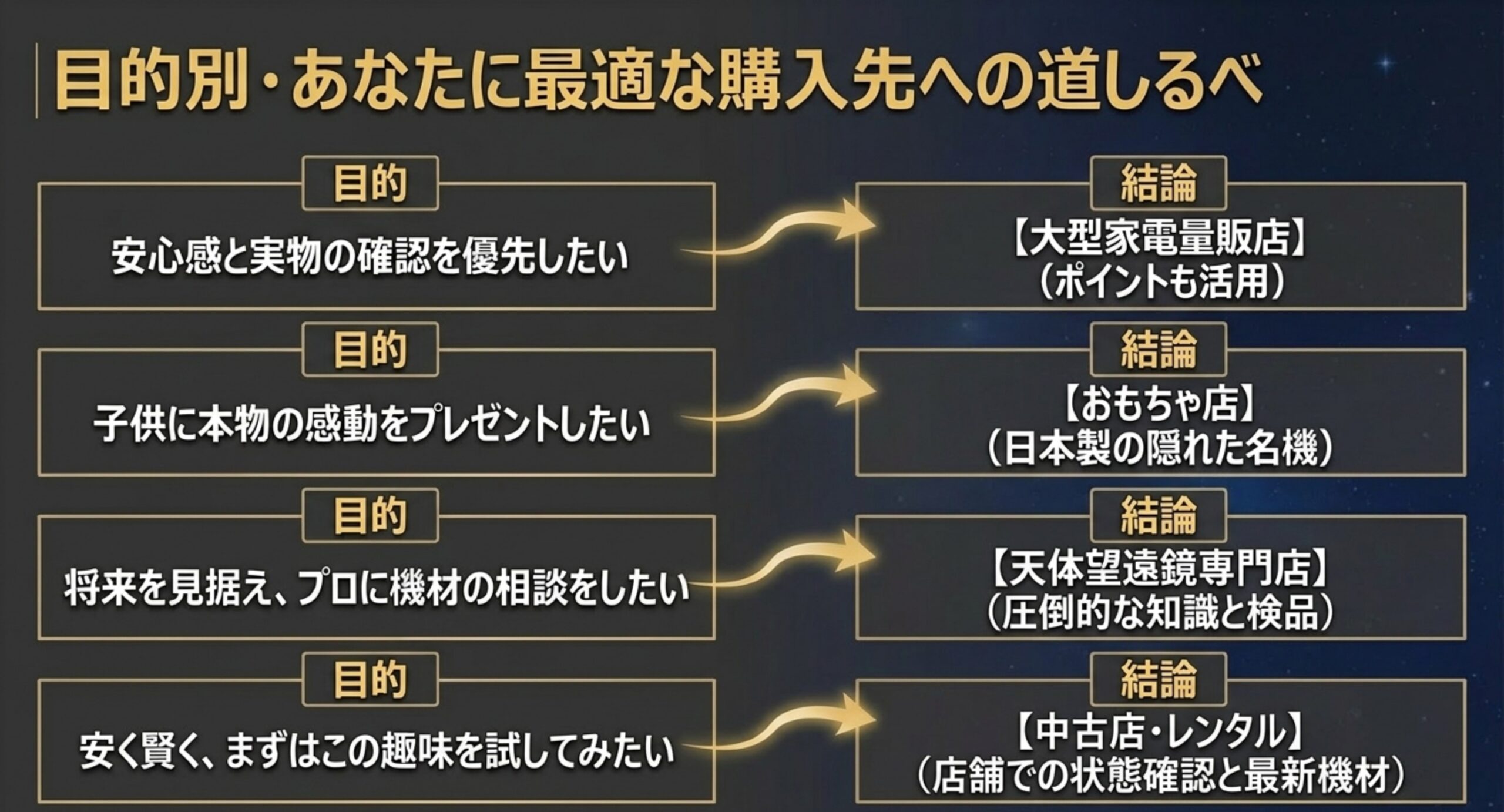 目的別・望遠鏡の最適な購入先早見表 安心感・プレゼント・プロ相談・お試しの4つの目的別に最適な購入先を示した早見表スライド