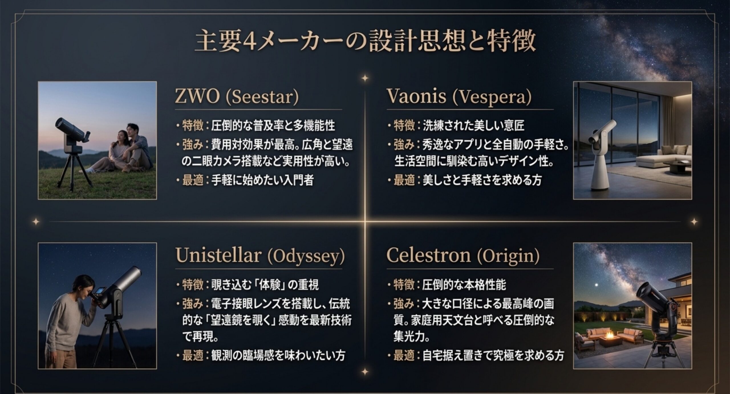 ZWO・Vaonis・Unistellar・Celestronの4メーカーについて、設計思想と強み、どんな人に向くかを4分割で整理したスライド。