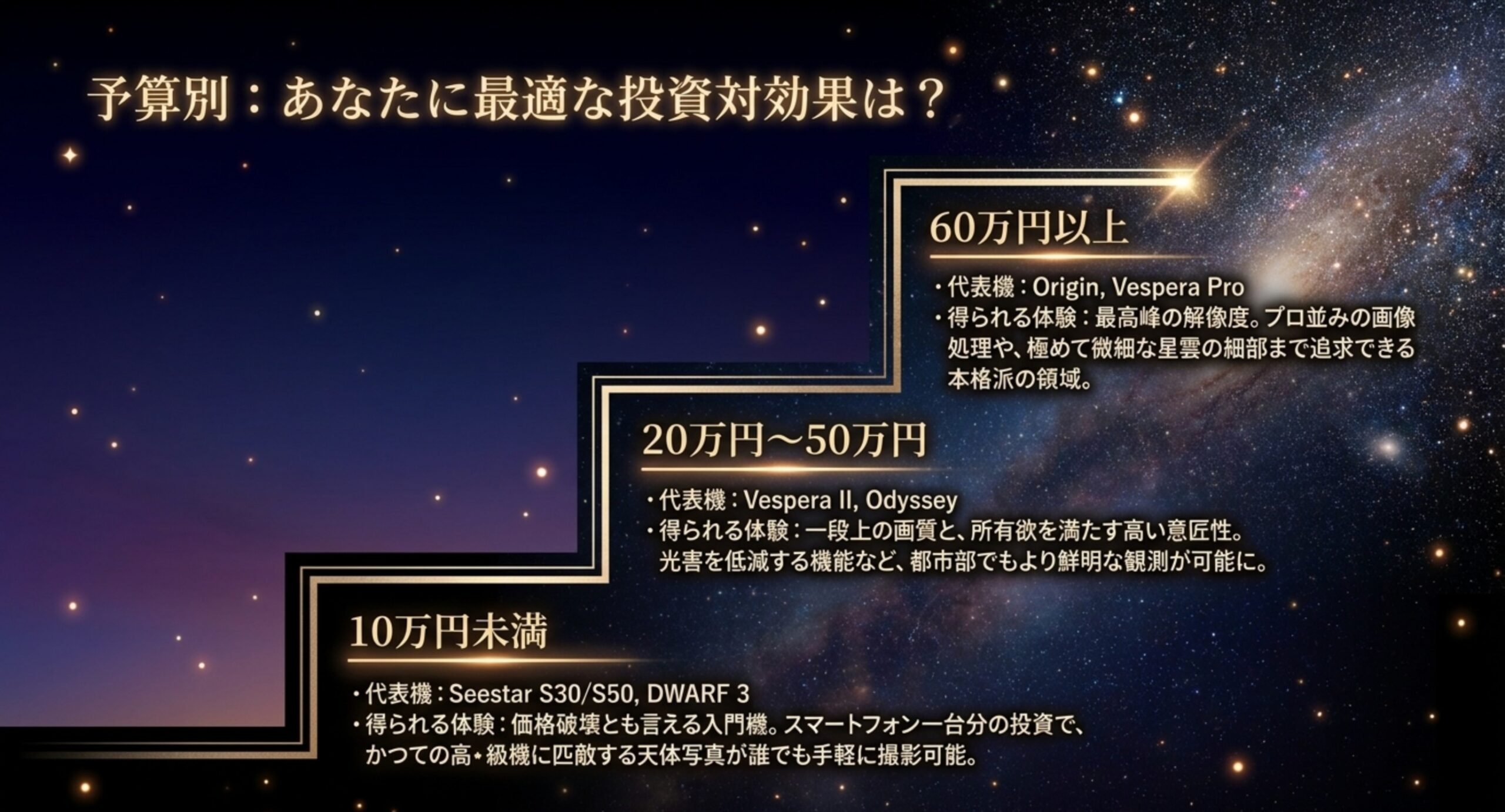 10万円未満、20万円から50万円、60万円以上という予算帯ごとの代表機と得られる体験を階段状に整理したスライド。