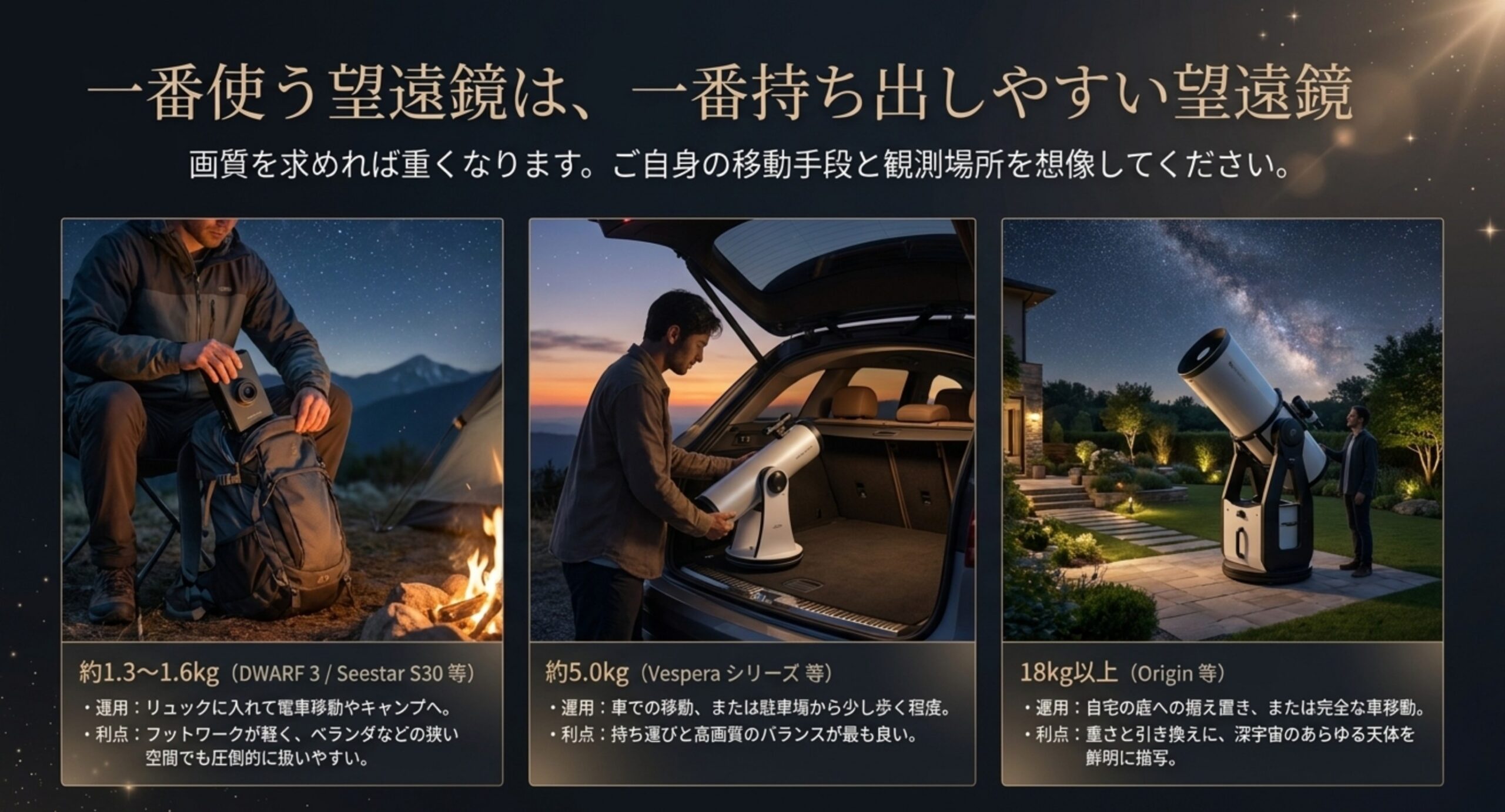 約1.3から1.6キロ、約5キロ、18キロ以上という重量帯ごとに、運用スタイルと利点を対比したスライド。