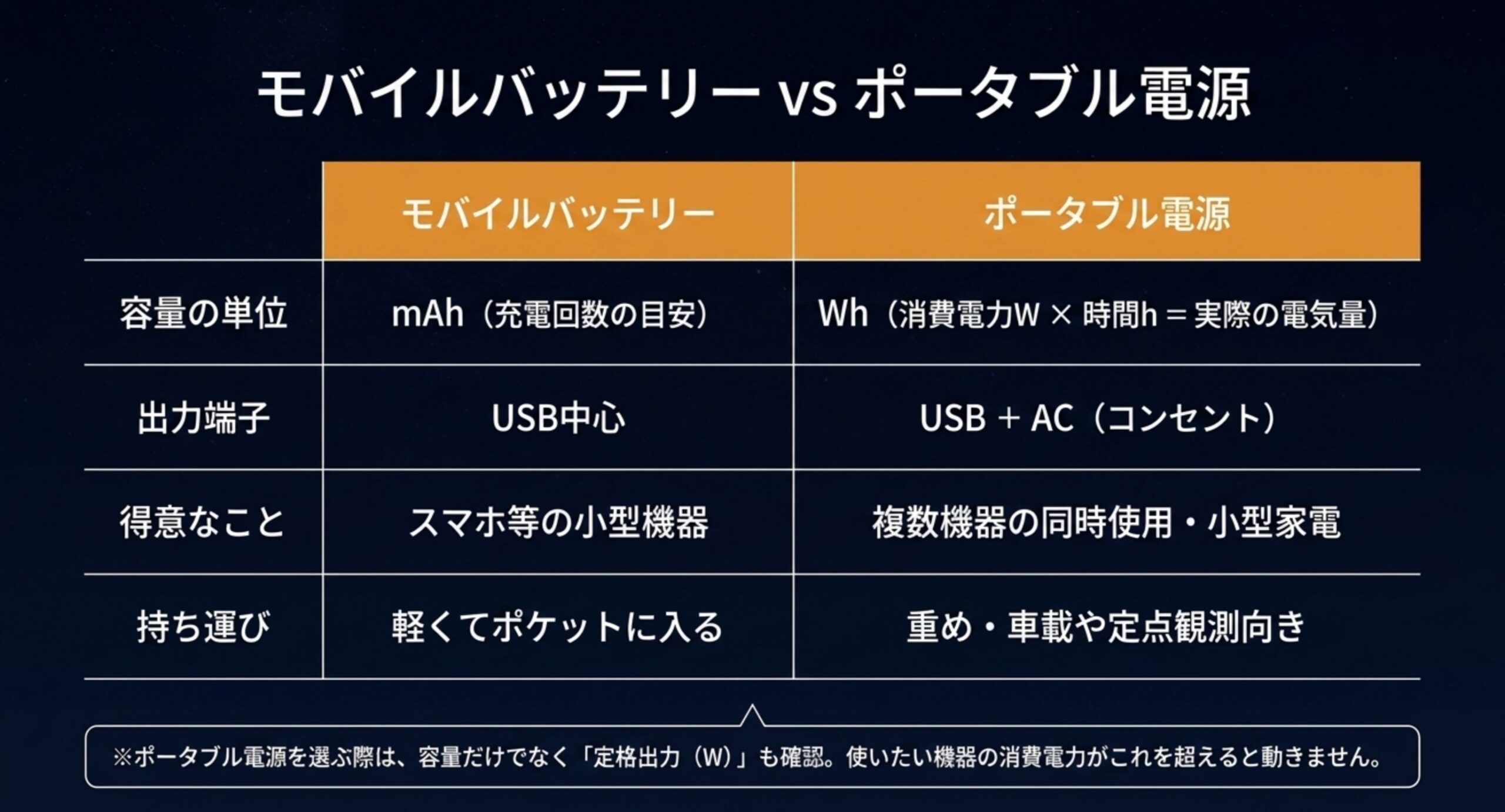 容量の単位・出力端子・得意なこと・持ち運びでモバイルバッテリーとポータブル電源を比較した表のスライド