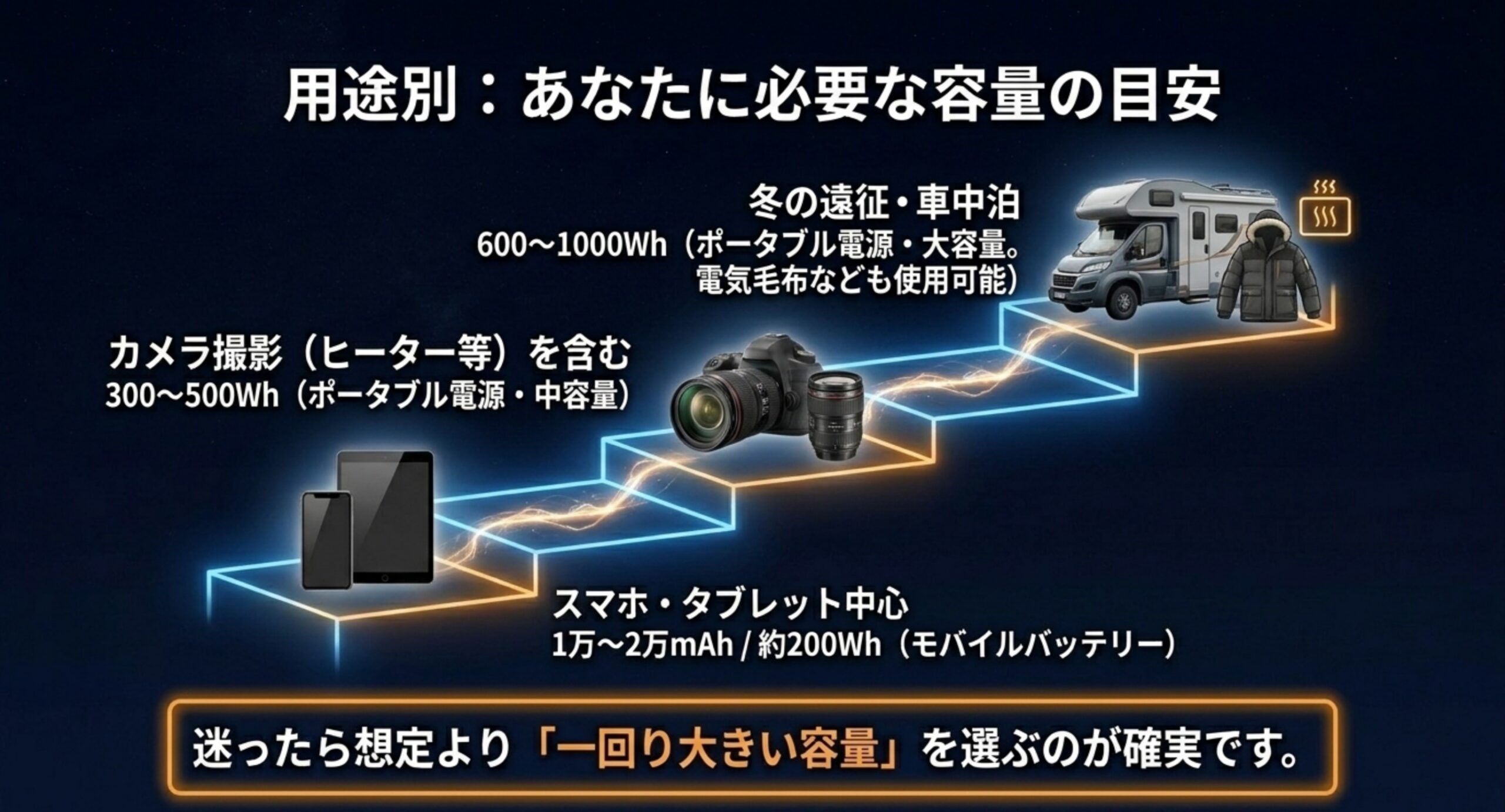 スマホ中心200Wh・カメラ撮影300〜500Wh・冬の遠征600〜1000Whという用途別の容量目安を示したスライド