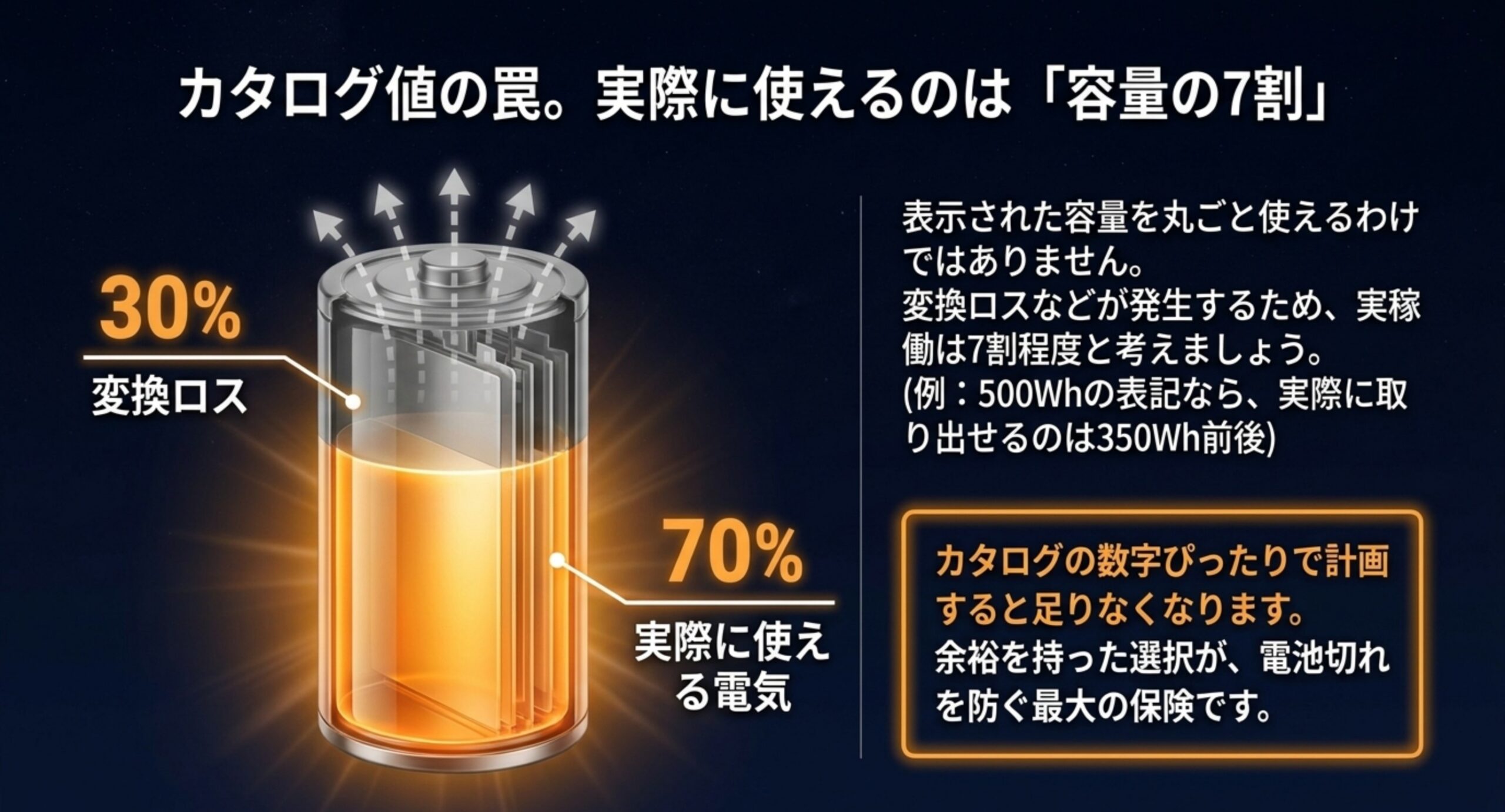 変換ロスで実際に使えるのは容量の約7割になることを、電池のイラストで示したスライド