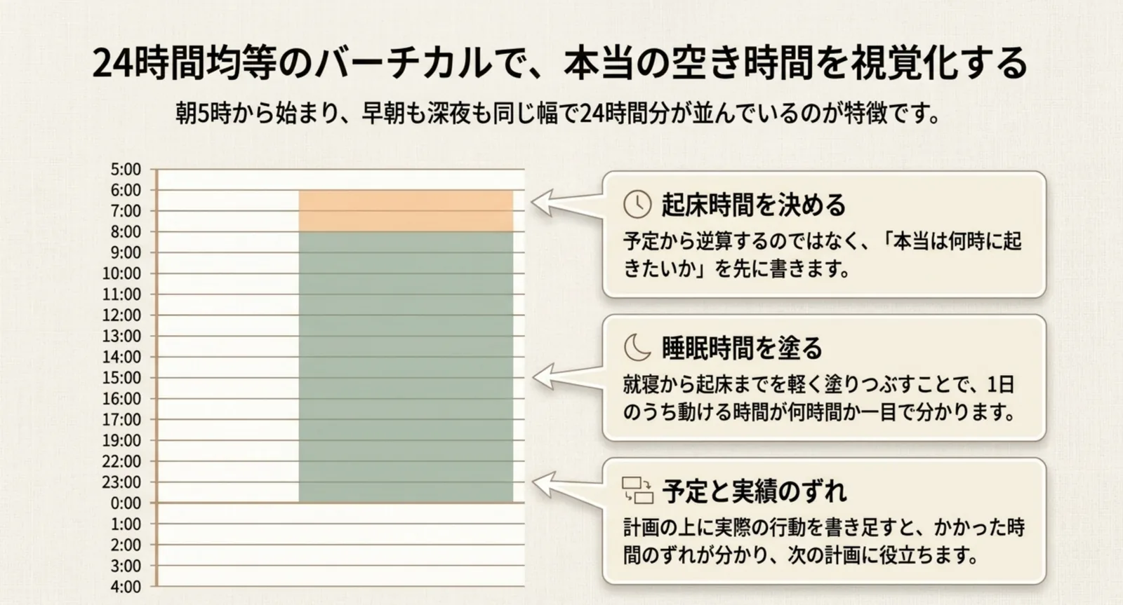 朝5時から始まる24時間バーチカルで空き時間を把握する手順の図