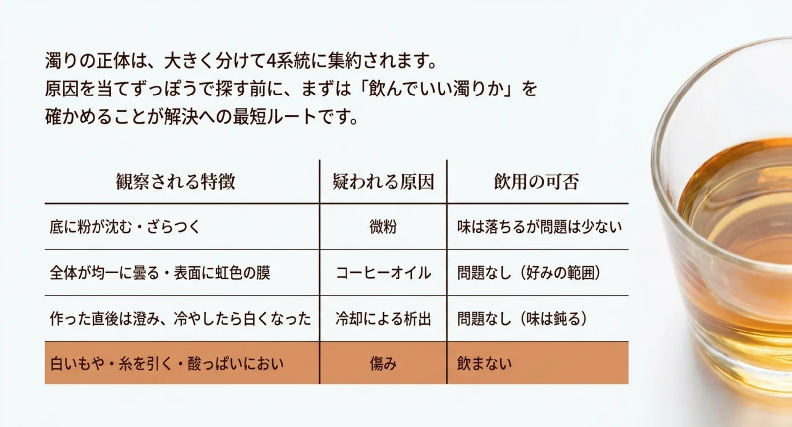 濁りの見た目と疑われる原因、飲んでよいかどうかを対応づけた表のスライド