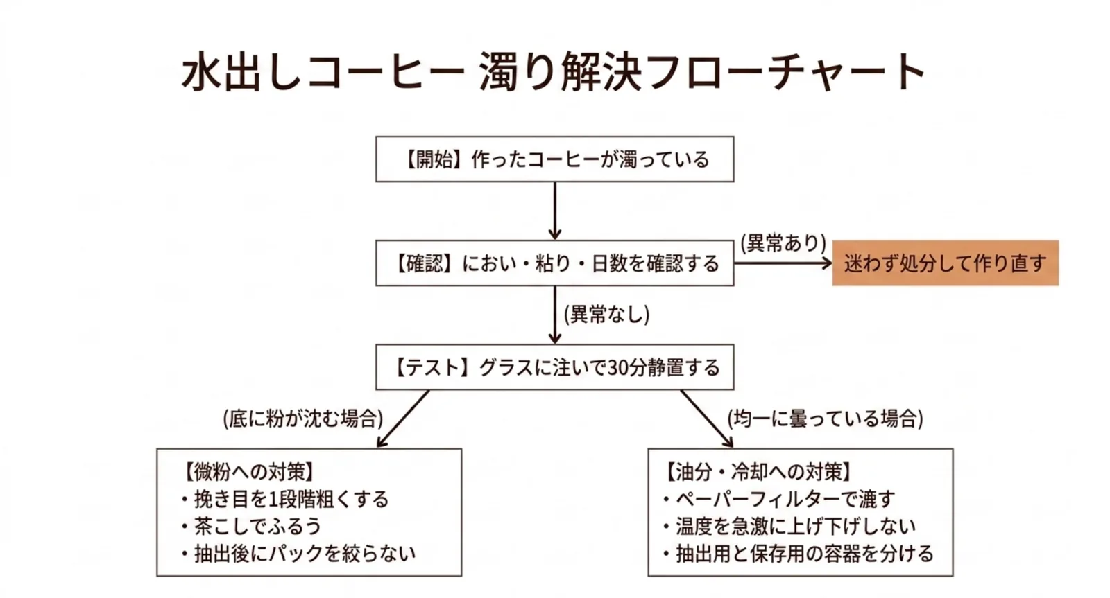 においの確認から静置テストを経て微粉と油分の対策へ分岐するフローチャートのスライド