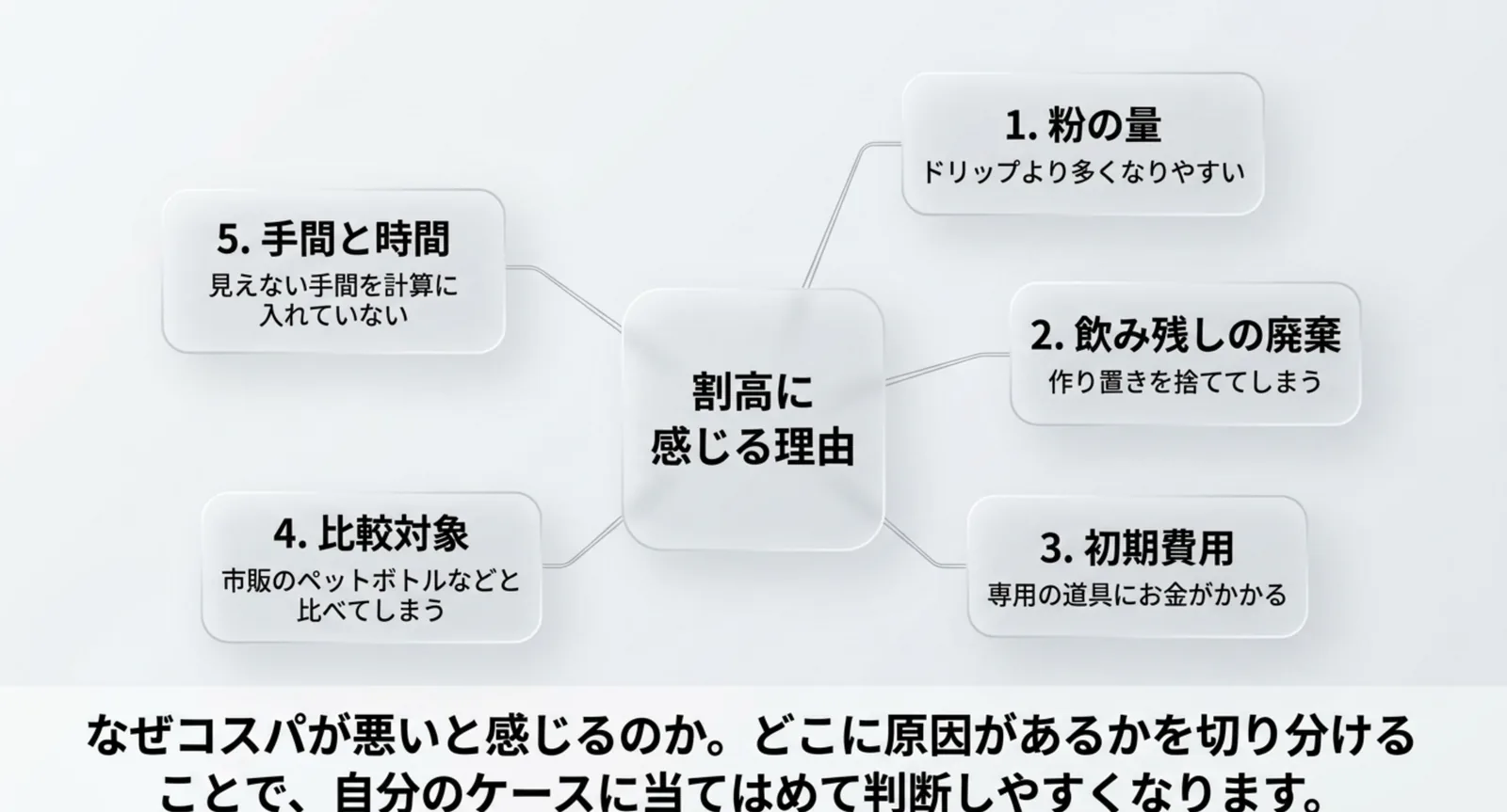 粉の量・飲み残しの廃棄・初期費用・比較対象・手間と時間の5つを中心から放射状に並べた図のスライド