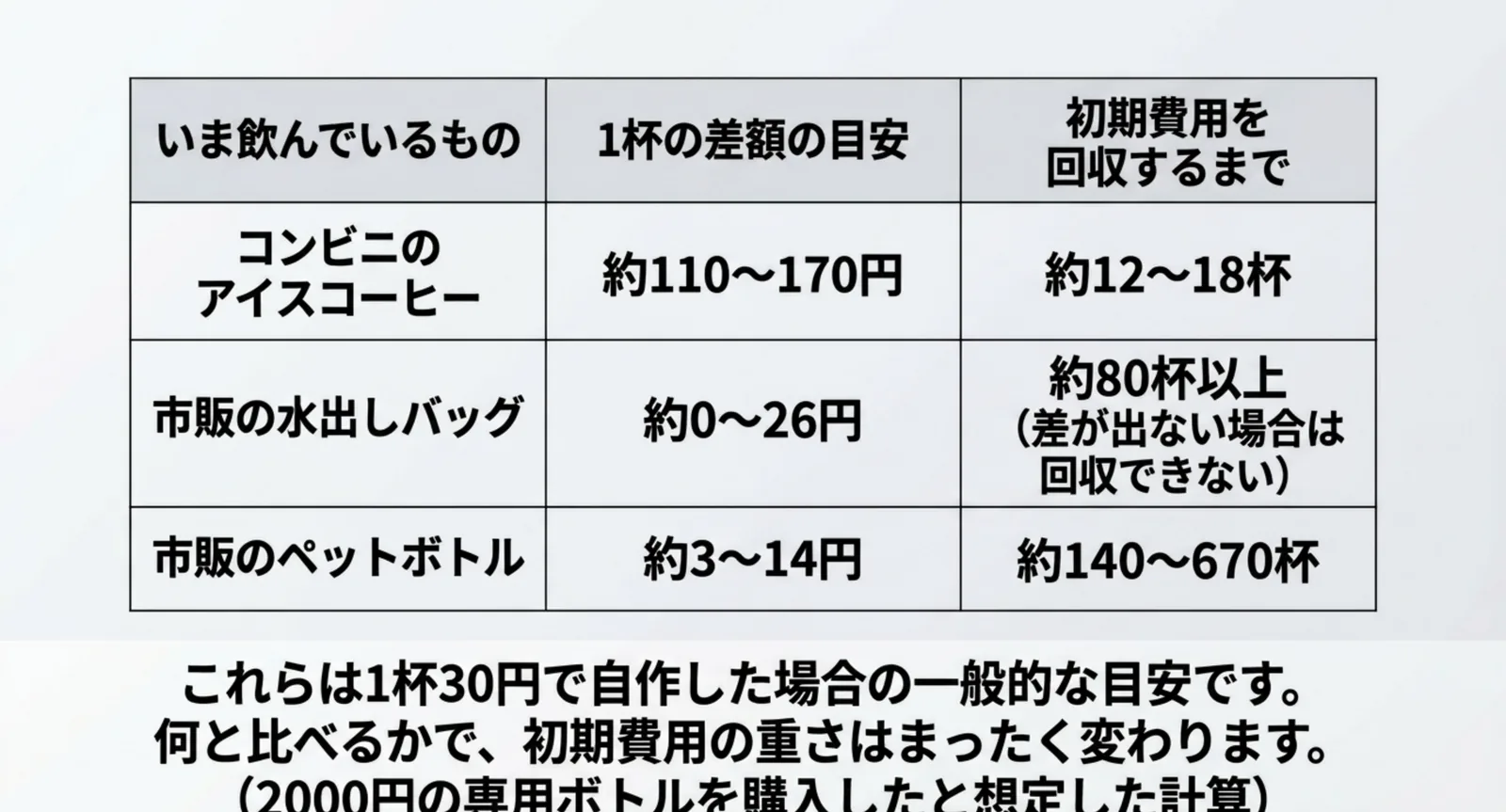 コンビニ・市販バッグ・ペットボトルそれぞれと比べた1杯の差額と回収までの杯数をまとめた表のスライド