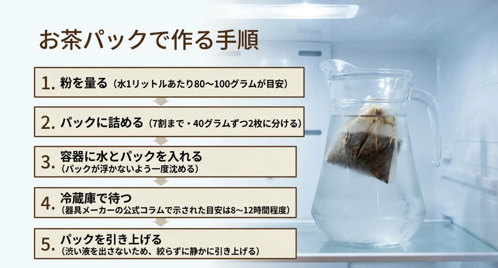 粉を量る・パックに詰める・水に沈める・冷蔵庫で待つ・引き上げるという5つの手順を並べたスライド