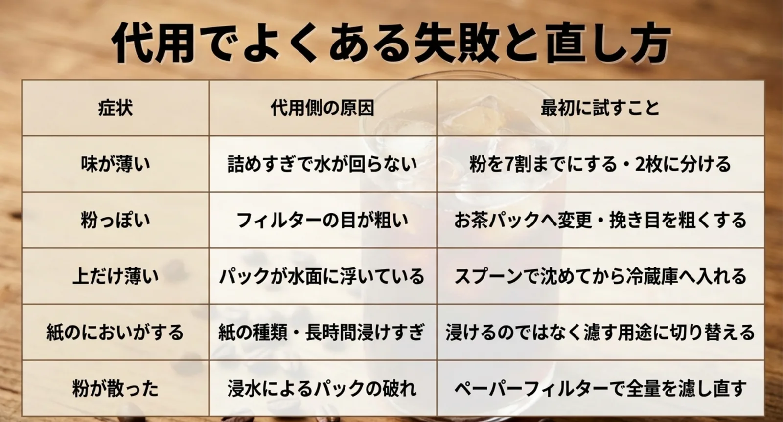 味が薄い・粉っぽい・上だけ薄いなどの症状と、代用フィルター側の原因および対処をまとめた表のスライド