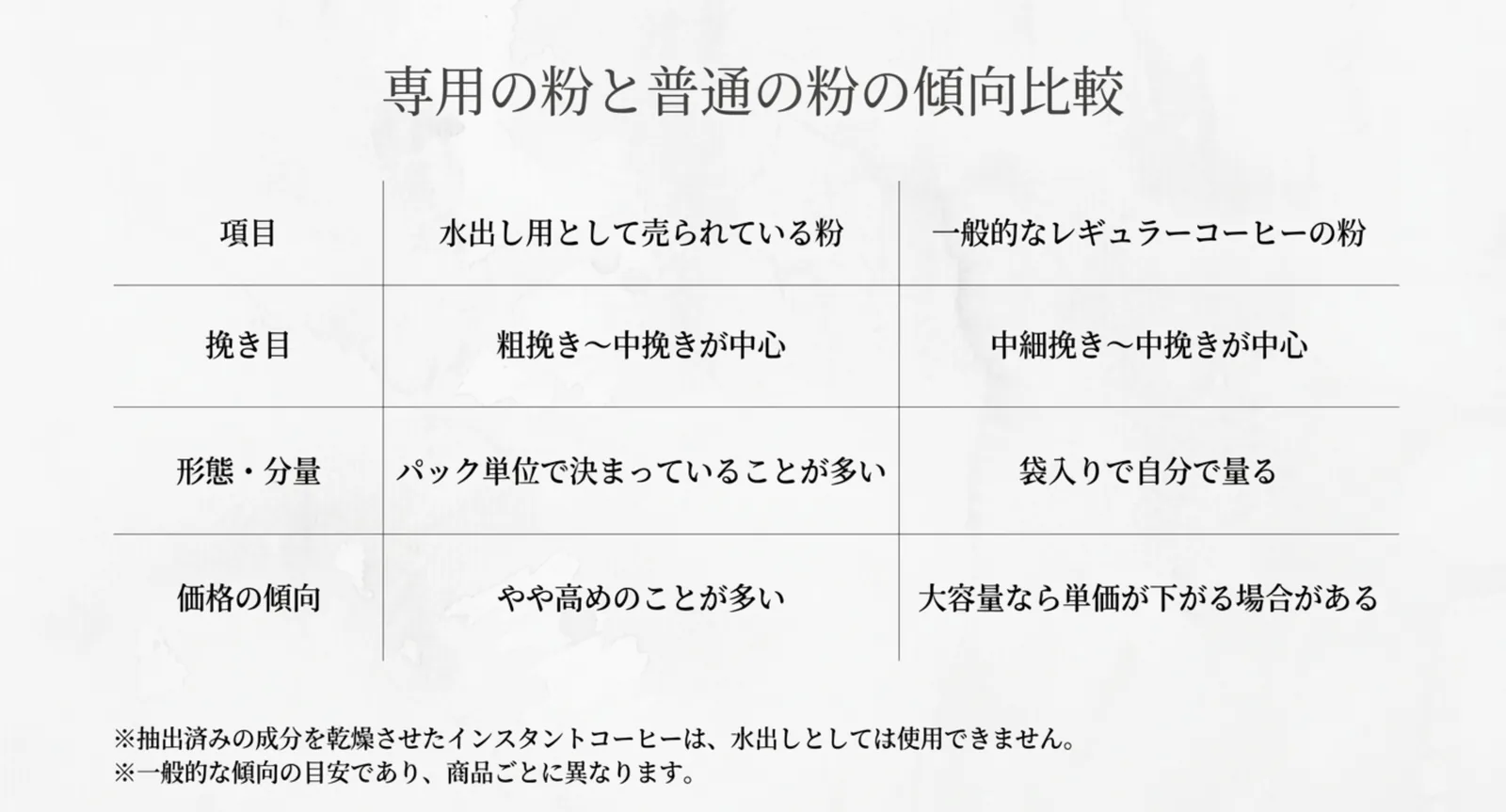 挽き目・形態と分量・価格の傾向を、水出し用の粉と一般的なレギュラーコーヒーの粉で並べた表のスライド