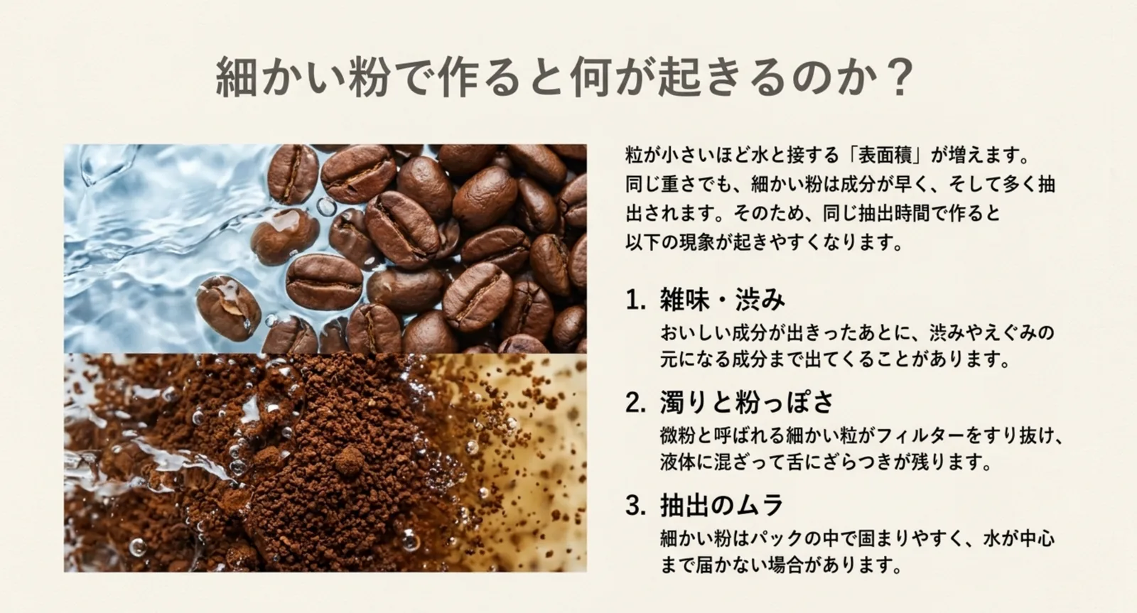 粒が小さいほど水と接する面積が増える仕組みと、雑味・濁り・抽出のムラという3つの現象を並べたスライド