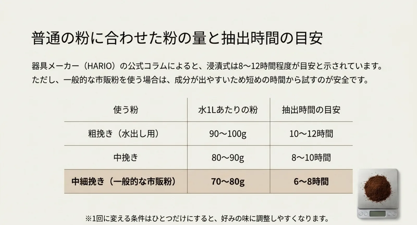 粗挽き・中挽き・中細挽きそれぞれの水1リットルあたりの粉の量と抽出時間をまとめた表のスライド