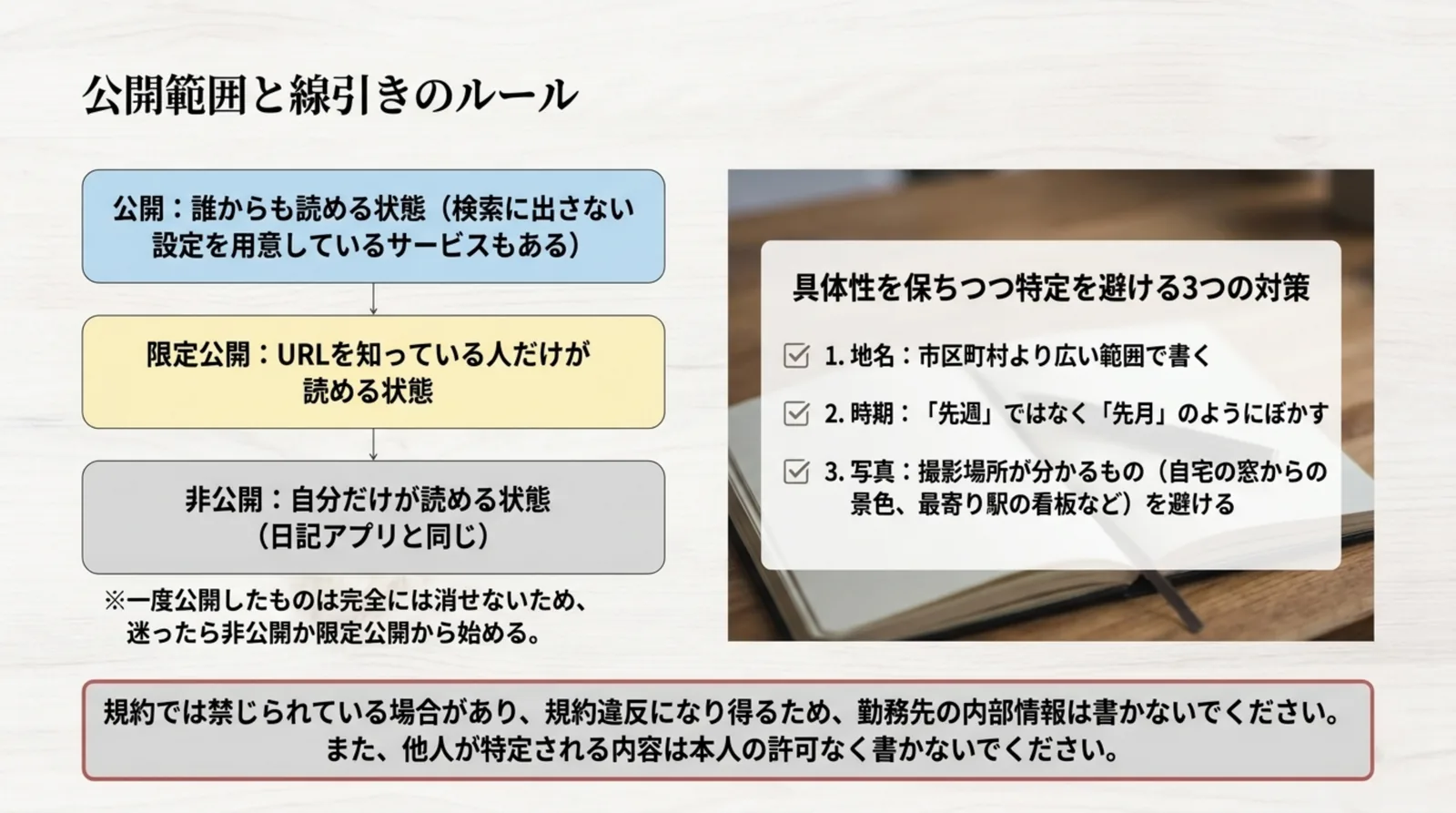 公開・限定公開・非公開という3つの状態と、地名や時期や写真で特定を避ける3つの対策を並べたスライド