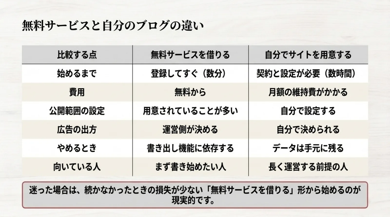 始めるまでの手間や費用、公開範囲の設定、広告の出方、やめるときのデータの残り方を比較した表のスライド