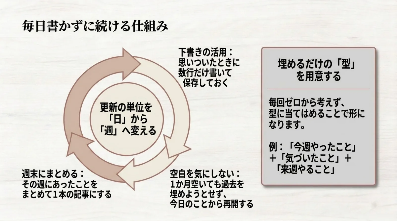 下書きの活用や週末にまとめる方法など、毎日書かずに続けるための仕組みを循環図で示したスライド