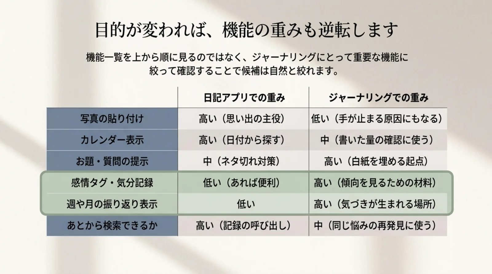 写真の貼り付けやカレンダー表示など6つの機能について、日記アプリでの重みとジャーナリングでの重みを左右で比較した表のスライド