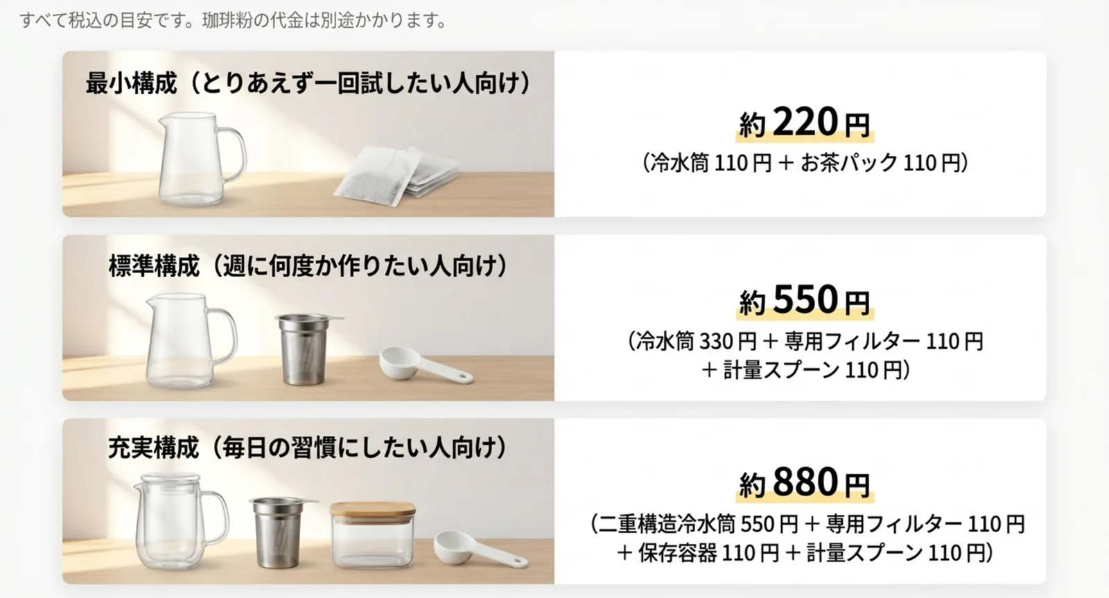 最小構成約220円、標準構成約550円、充実構成約880円という3つの内訳を並べたスライド