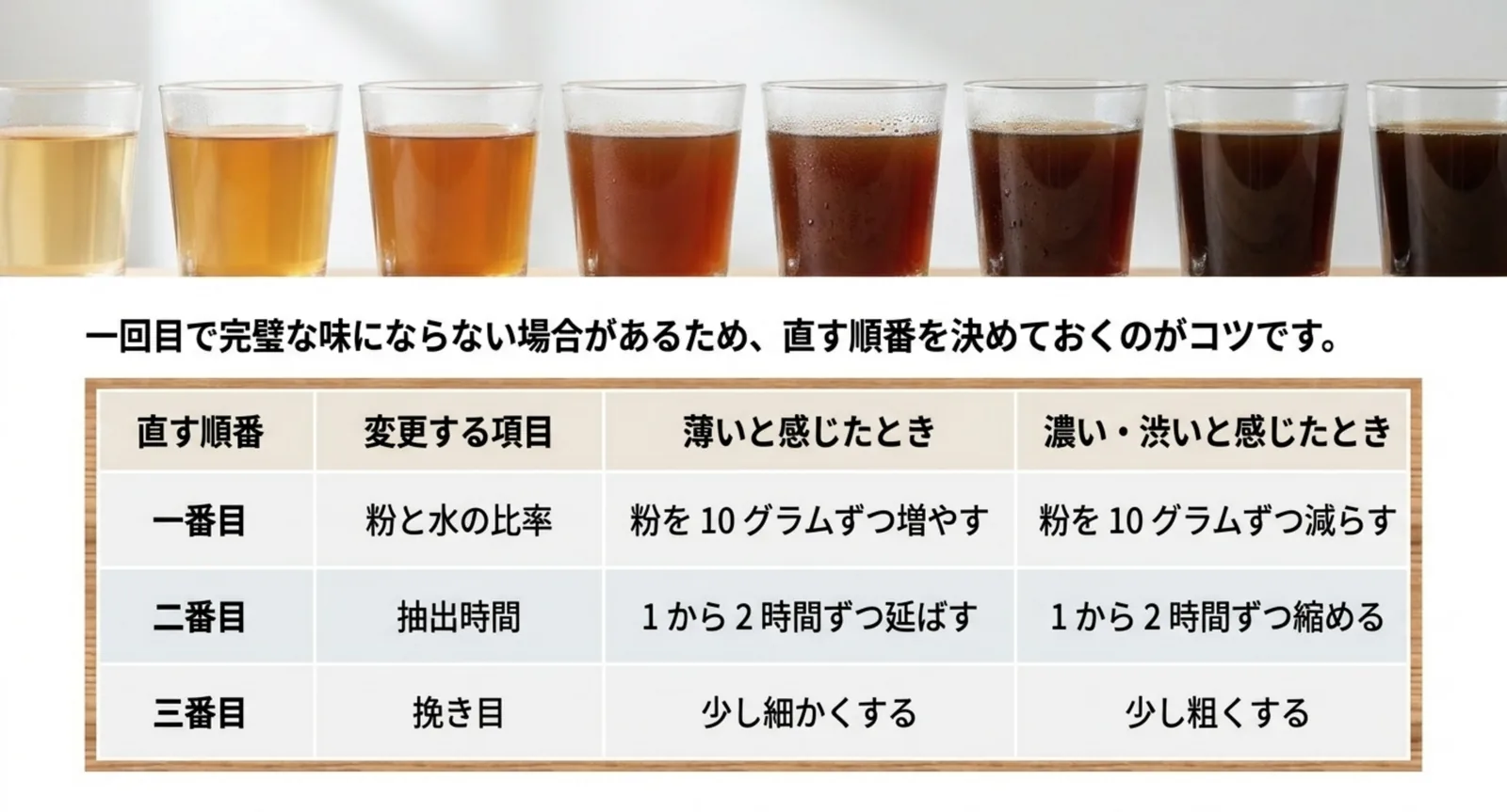 比率、抽出時間、挽き目の順に調整する手順を薄いとき濃いときで並べた表のスライド
