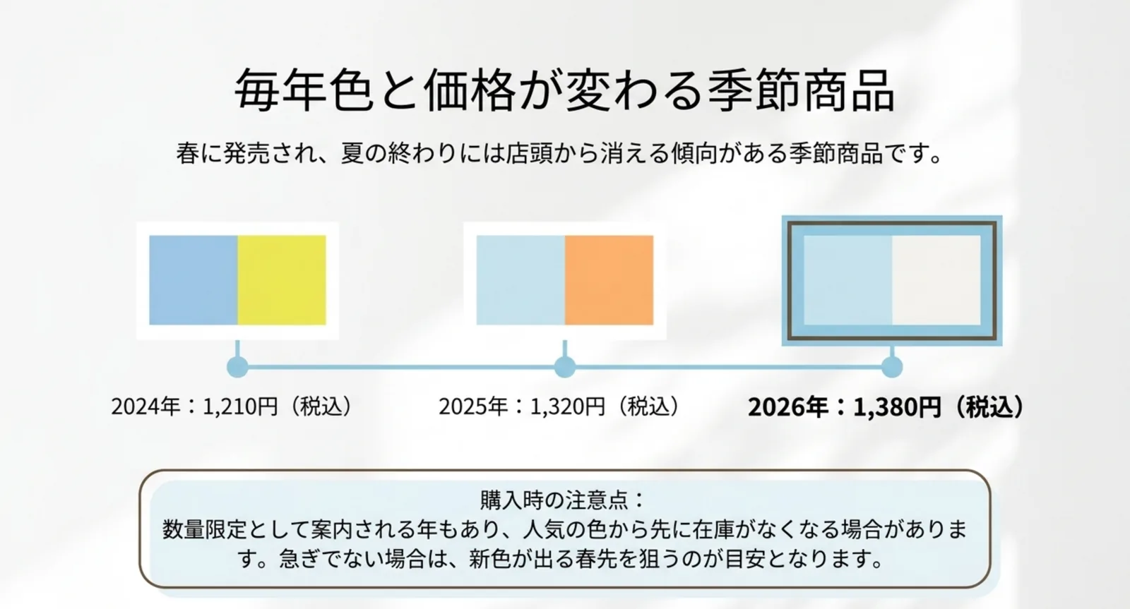 2024年から2026年までの価格とカラーの移り変わりを時系列で並べたスライド