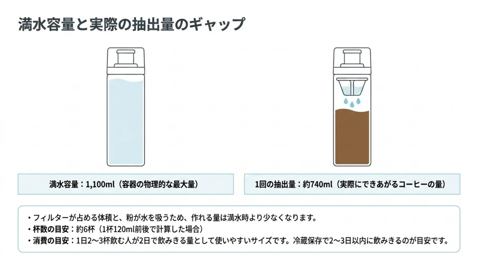 満水1100mlのボトルと実際にできあがる約740mlのコーヒーを並べて差を示したスライド