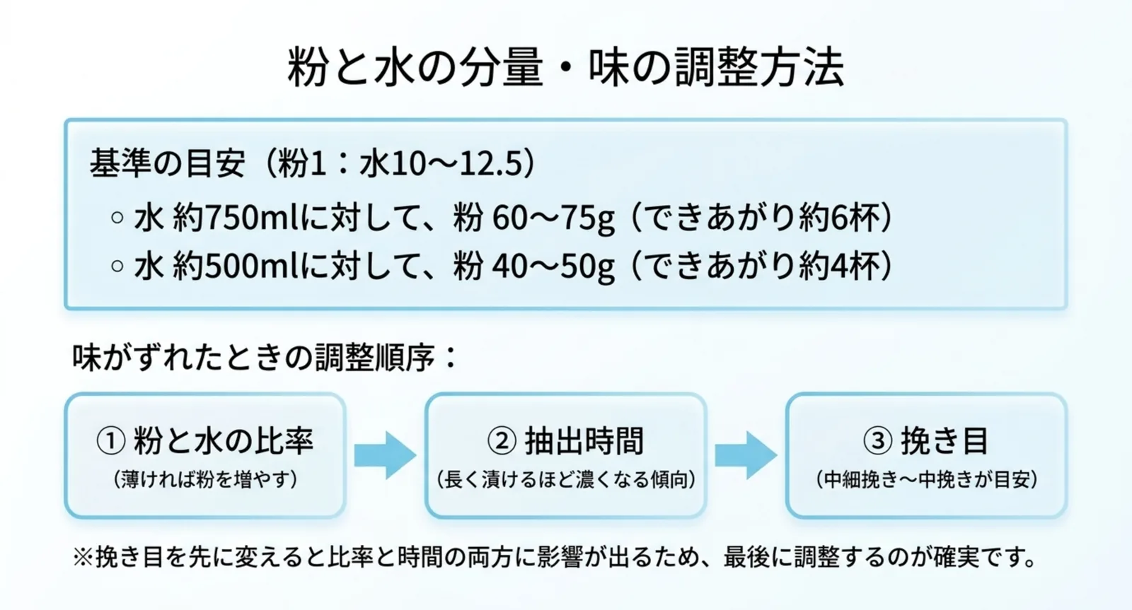 水の量に対する粉の目安と、比率・抽出時間・挽き目の順に調整する流れを示したスライド