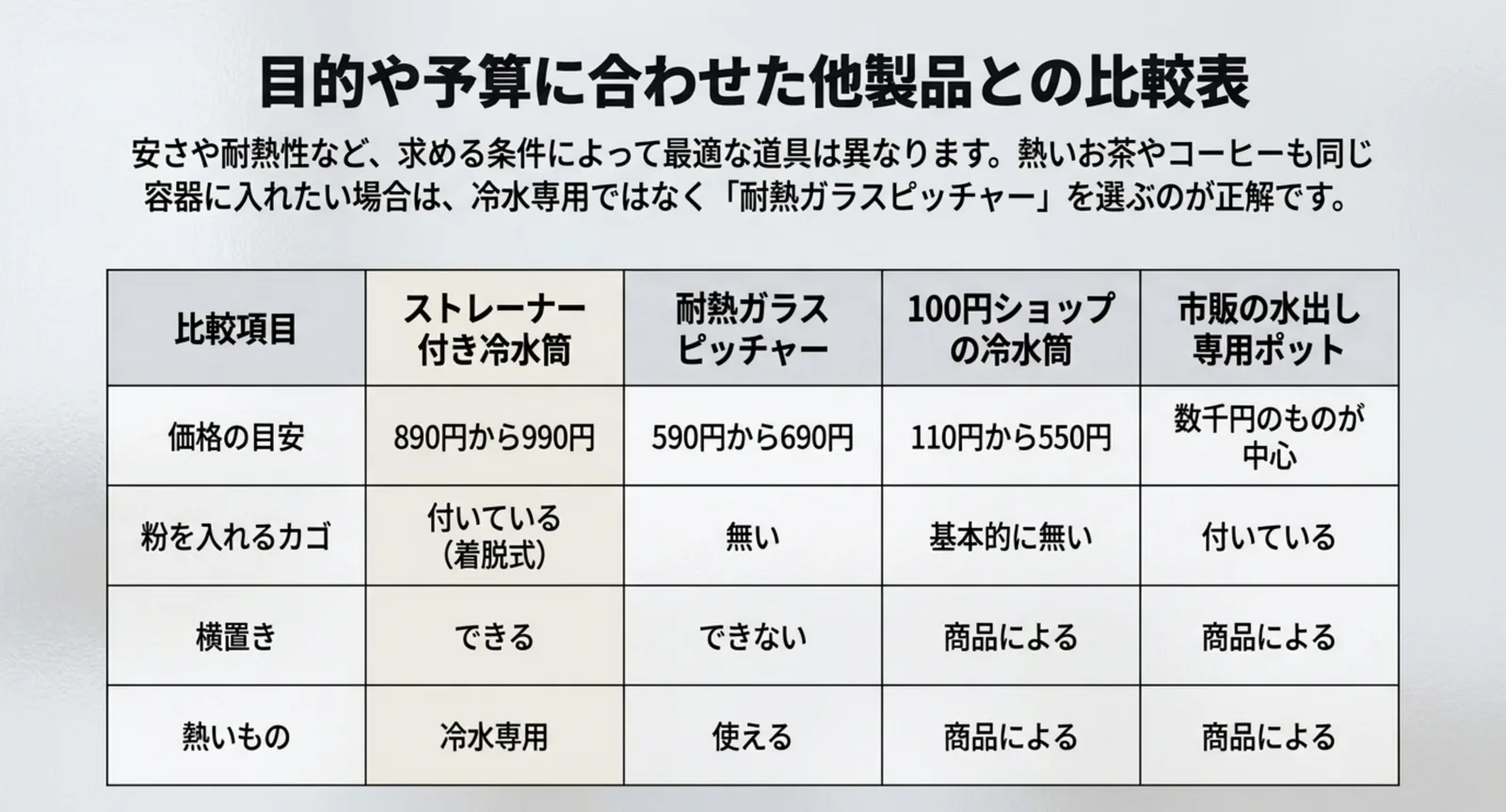 ストレーナー付き冷水筒、耐熱ガラスピッチャー、100円ショップの冷水筒、市販の専用ポットを価格やカゴの有無で比較した表のスライド