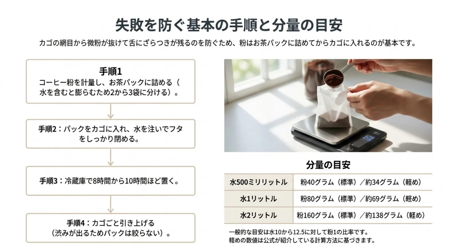 粉をお茶パックに詰めてカゴに入れ冷蔵庫で寝かせる4手順と、水の量ごとの粉量の目安を並べたスライド