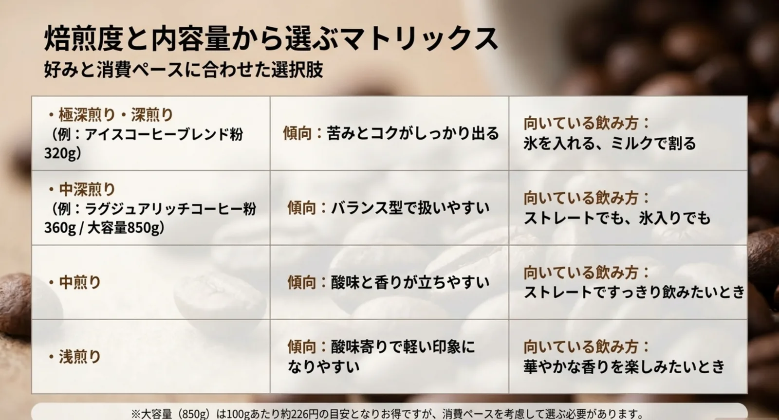 極深煎りから浅煎りまでの焙煎度ごとの味の傾向と向いている飲み方を並べた表のスライド