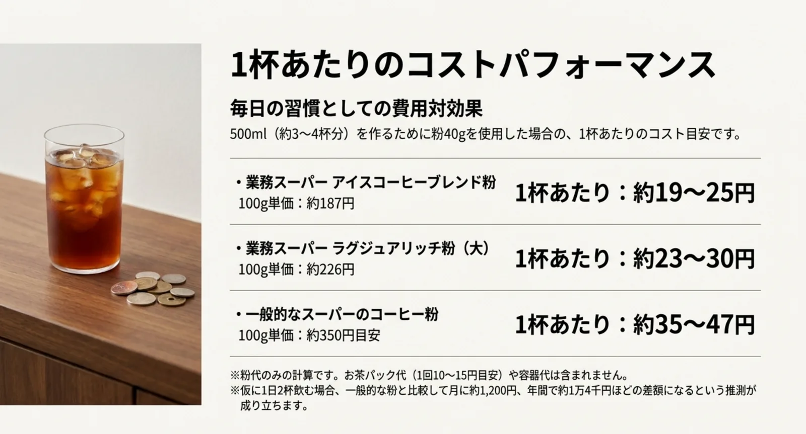業務スーパーの粉と一般的なスーパーの粉で1杯あたりのコストを比べた一覧のスライド