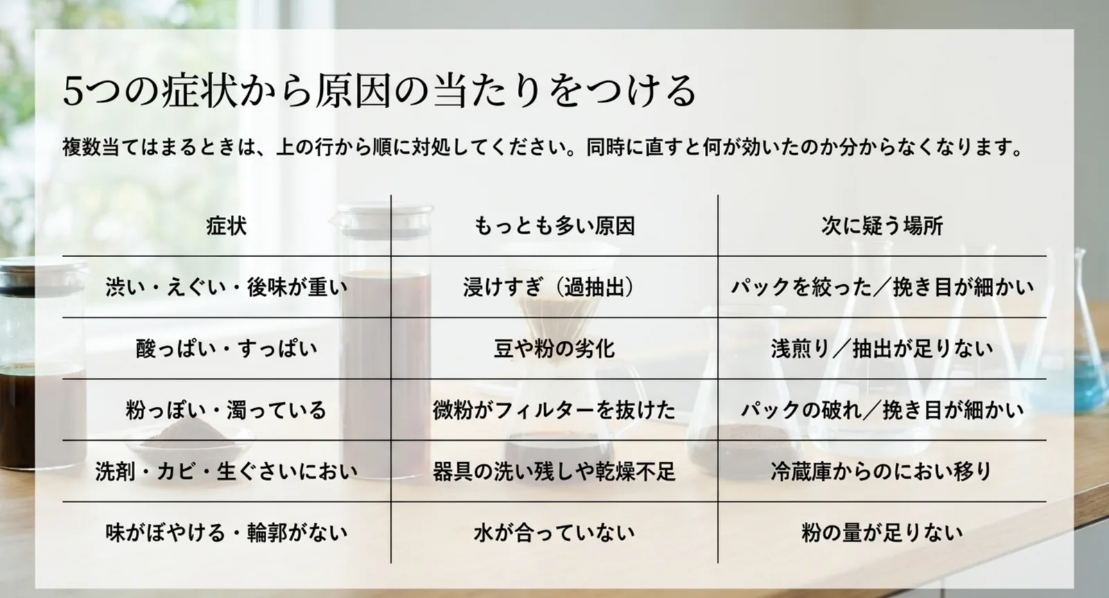 渋い、酸っぱい、粉っぽい、においが変、ぼやけるの5症状ごとに、もっとも多い原因と次に疑う場所を並べた表のスライド