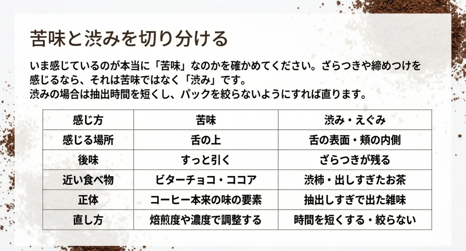 感じる場所や後味、近い食べ物、直し方の観点で苦味と渋みの違いを並べた比較表のスライド