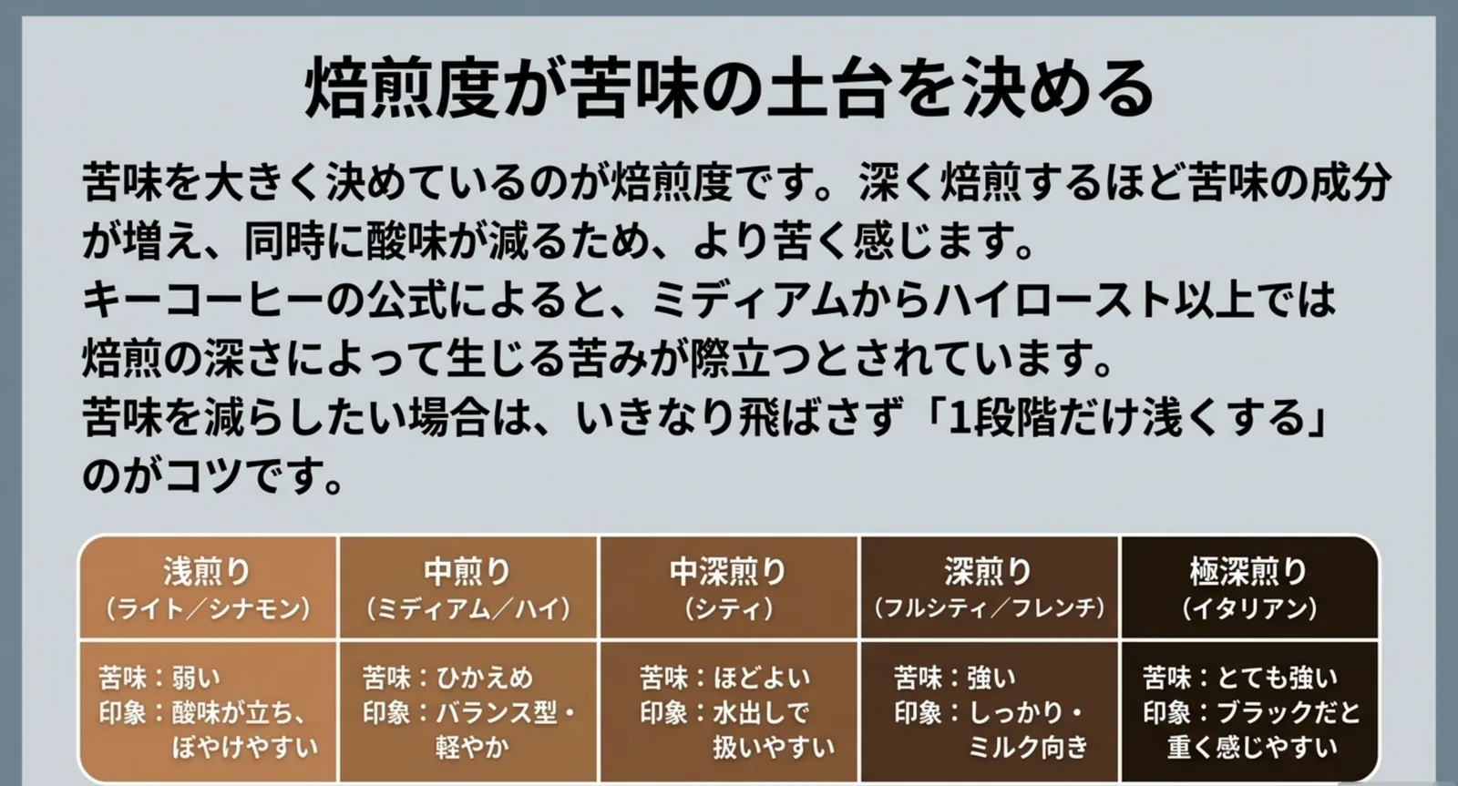 浅煎りから極深煎りまで5段階の焙煎度を色の濃さで並べ、それぞれの苦味の強さと水出しでの印象を示した図表のスライド