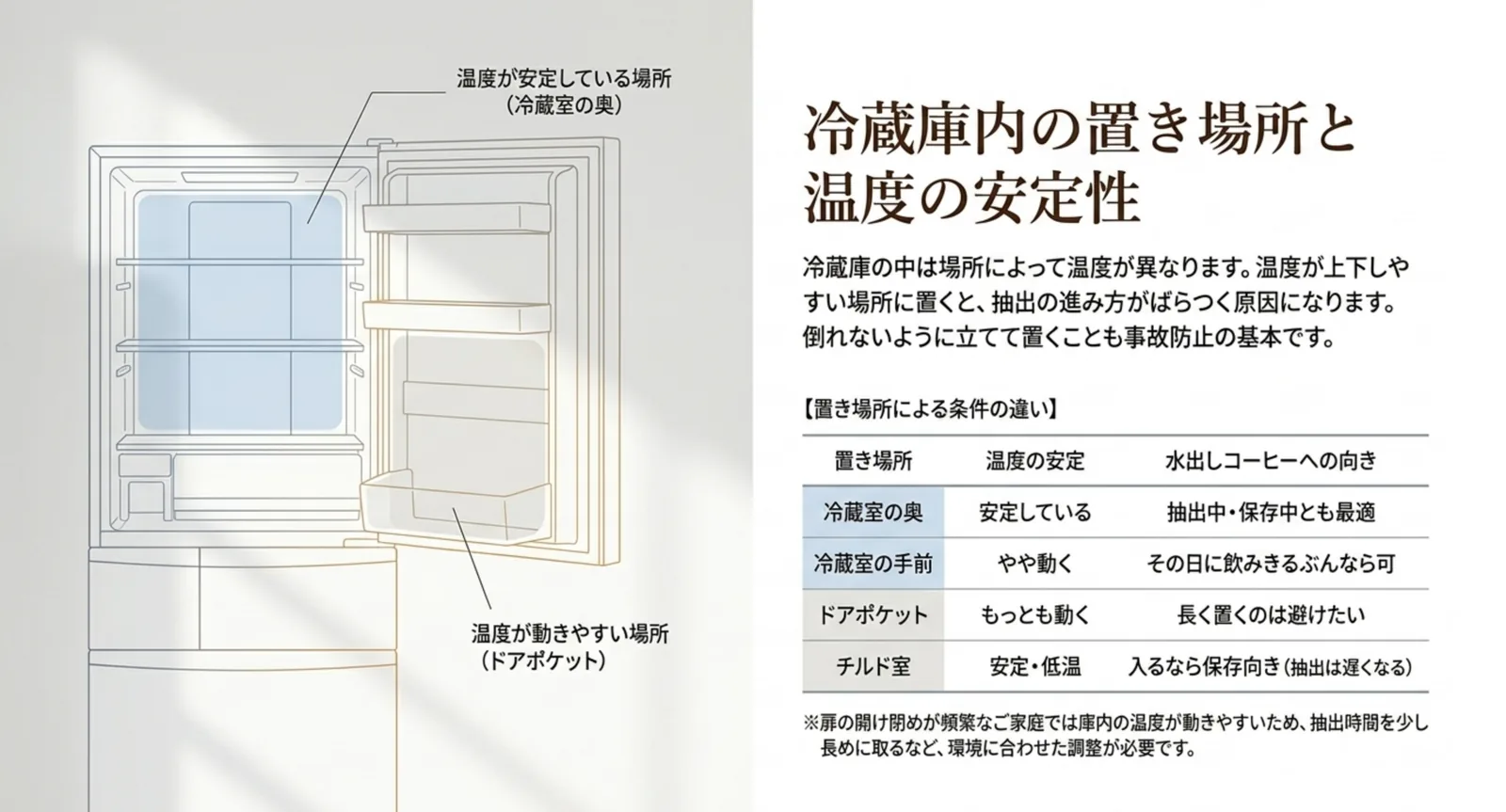 冷蔵庫の断面図に温度が安定している奥の棚と温度が動きやすいドアポケットを示し、置き場所ごとの向き不向きを表にしたスライド
