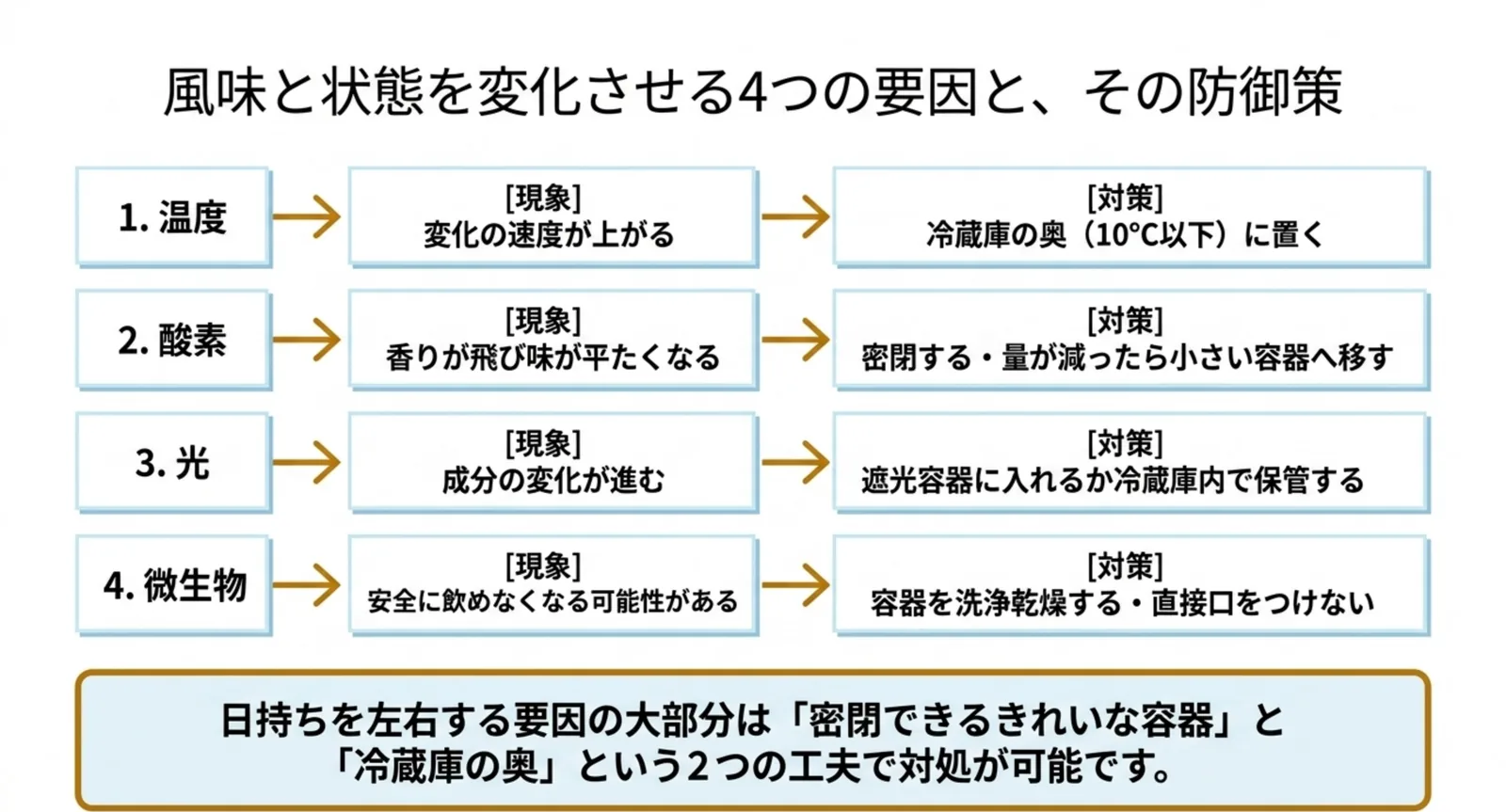 温度・酸素・光・微生物の4つの要因ごとに、起きる現象と対策を左から右へ並べた図解スライド