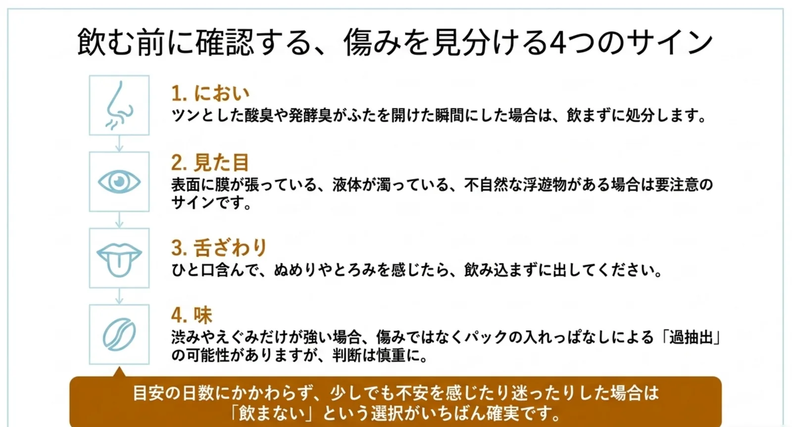におい、見た目、舌ざわり、味の順に傷みのサインを確認する手順を上から並べた図解スライド