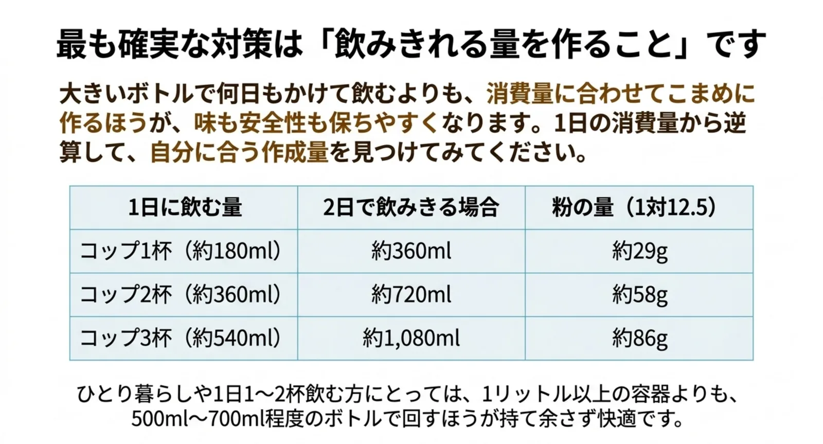 1日に飲む杯数から2日ぶんの量と必要な粉の量を逆算した早見表のスライド