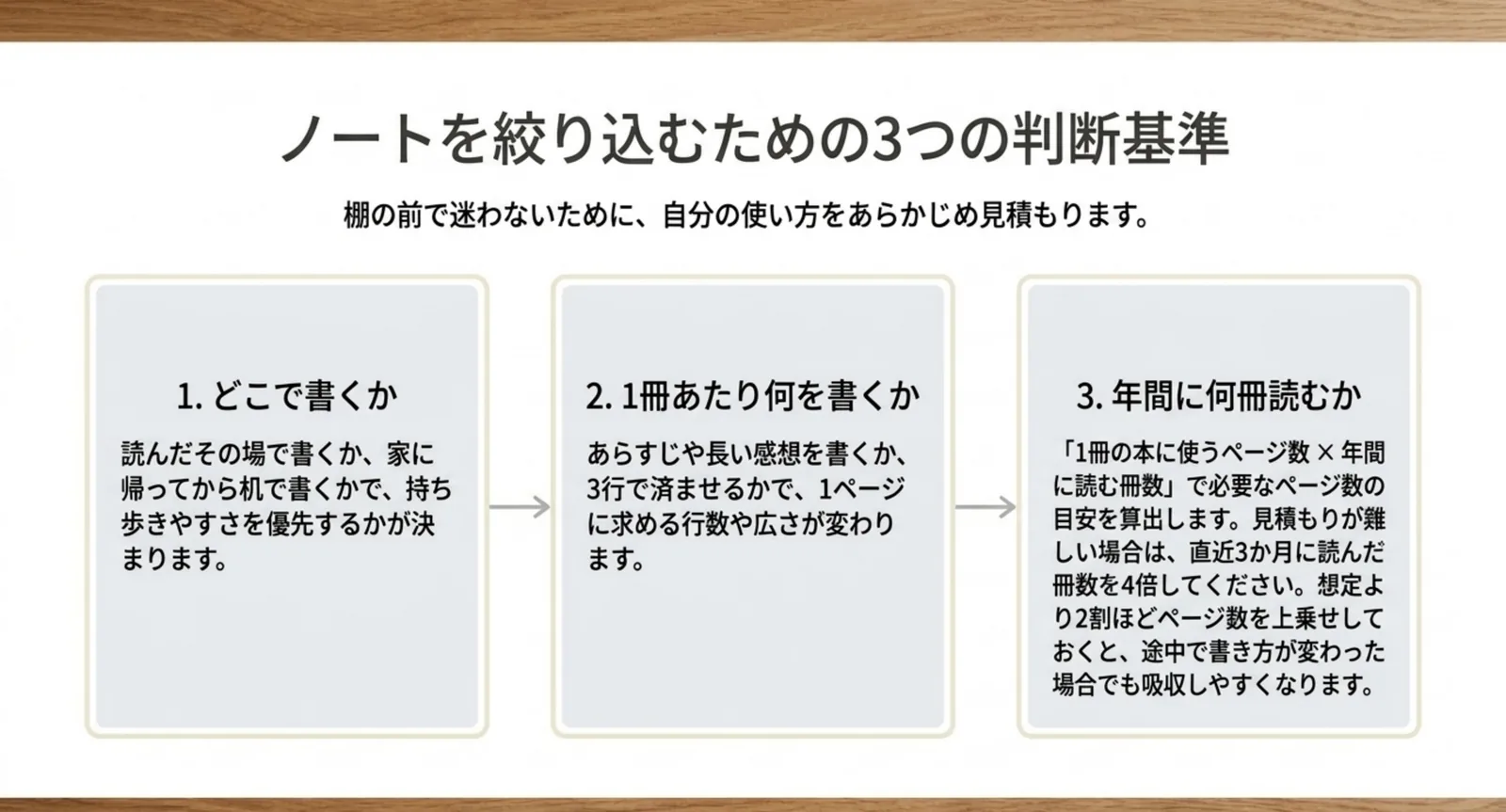 どこで書くか・1冊あたり何を書くか・年間に何冊読むかの3つを順に見て必要なページ数を出す流れを示したスライド