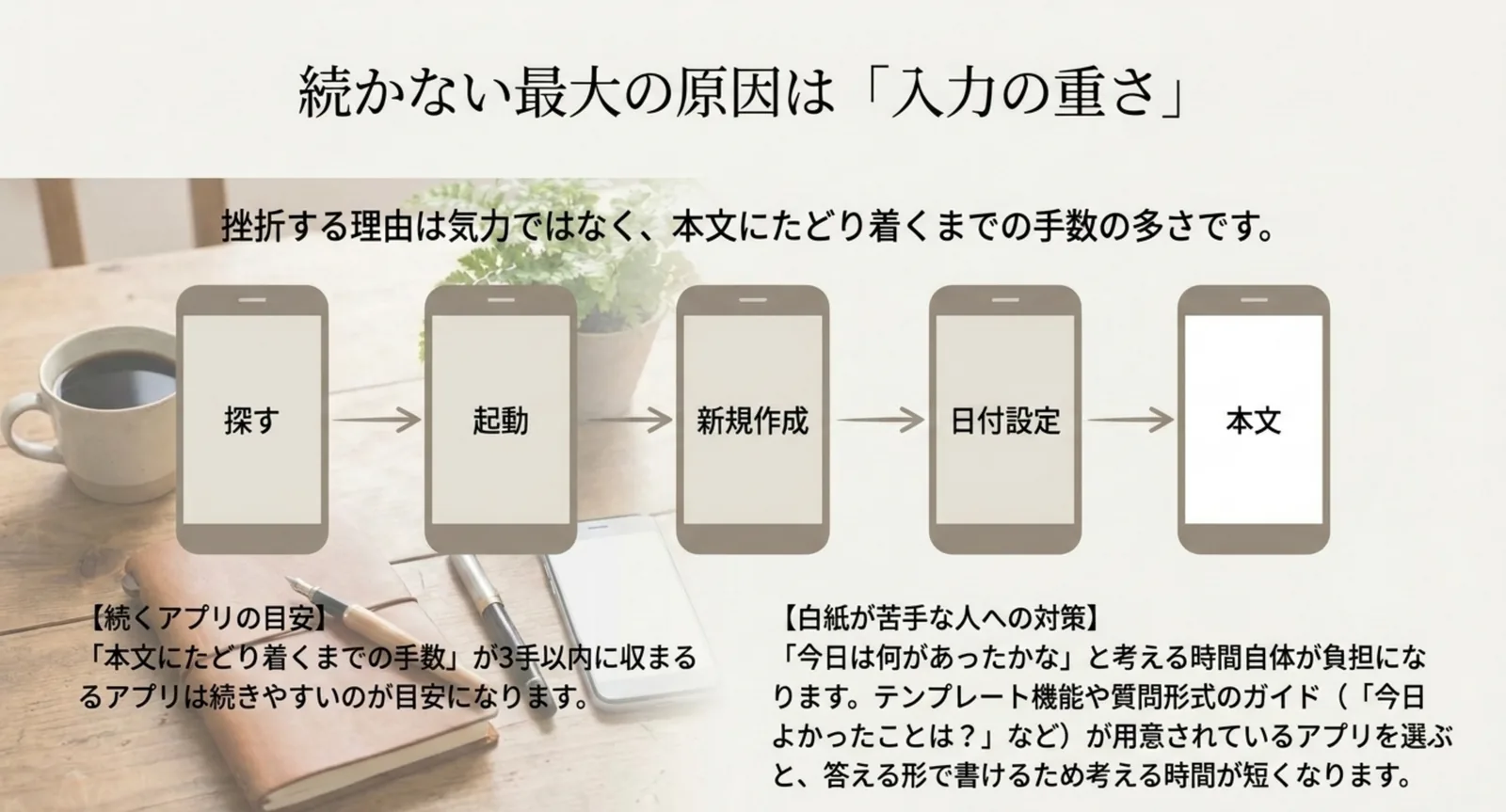 アプリを探すところから本文にたどり着くまでの手数を示した図