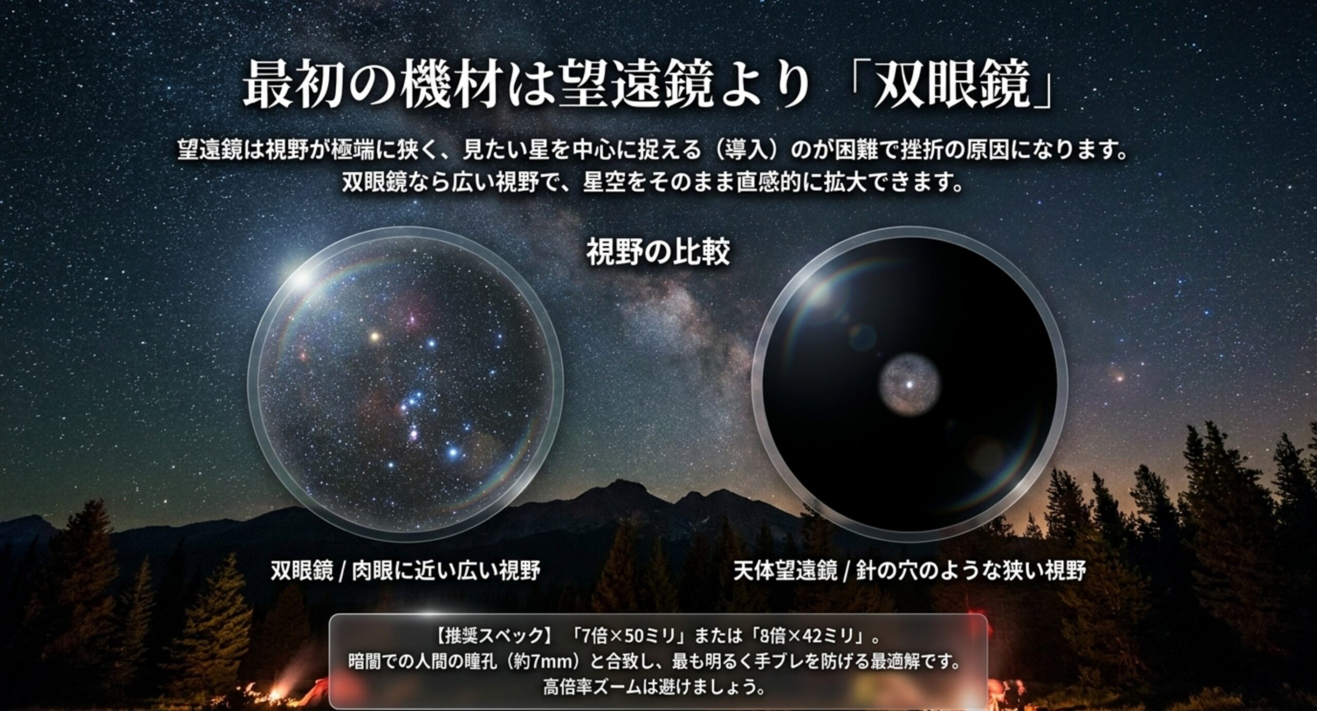 双眼鏡の肉眼に近い広い視野と、天体望遠鏡の針の穴のような狭い視野を並べて比較したスライド