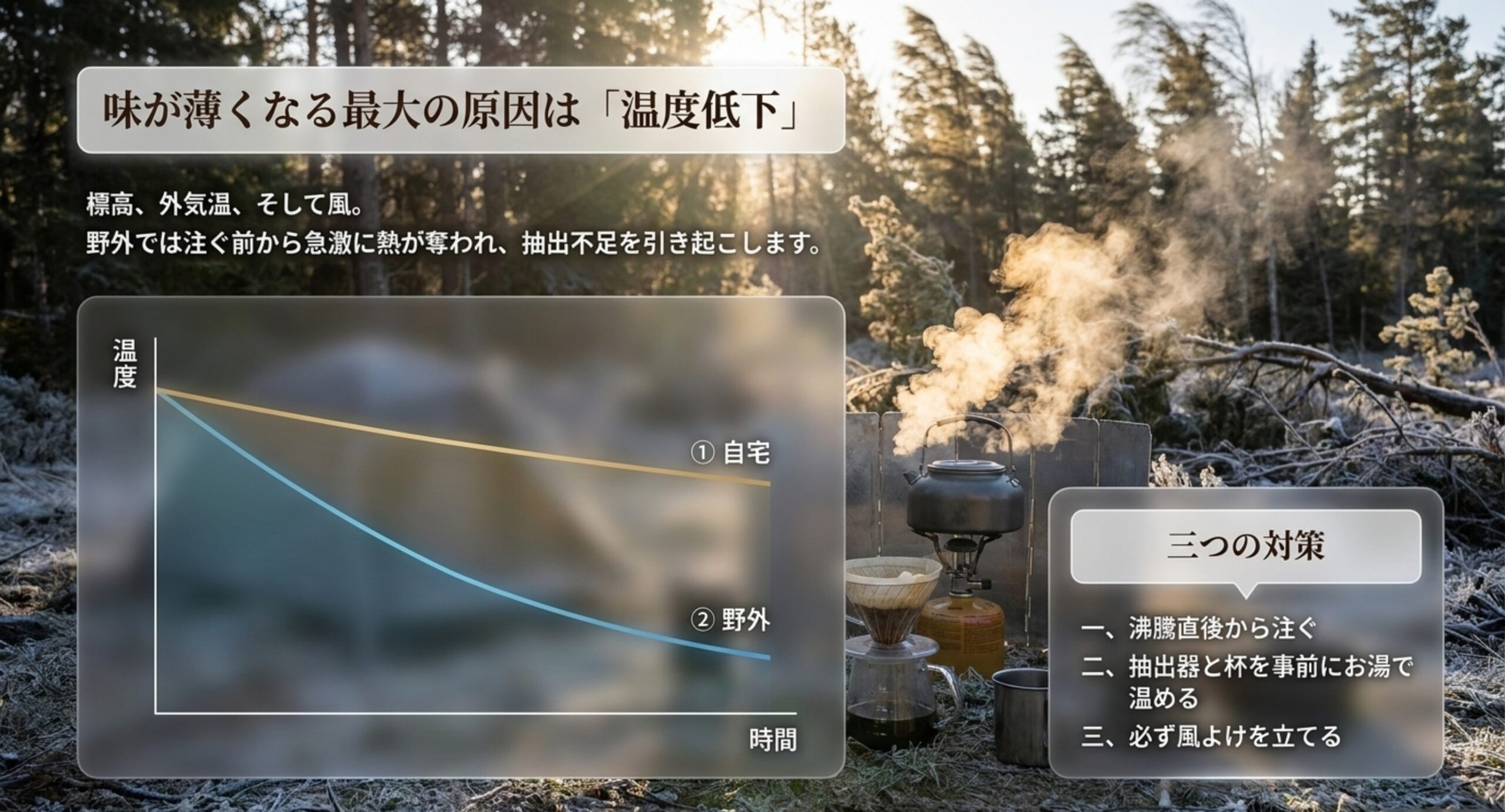 自宅と野外でのお湯の温度低下の差を示したグラフと、沸騰直後から注ぐ・器具を予熱する・風よけを立てるという3つの対策
