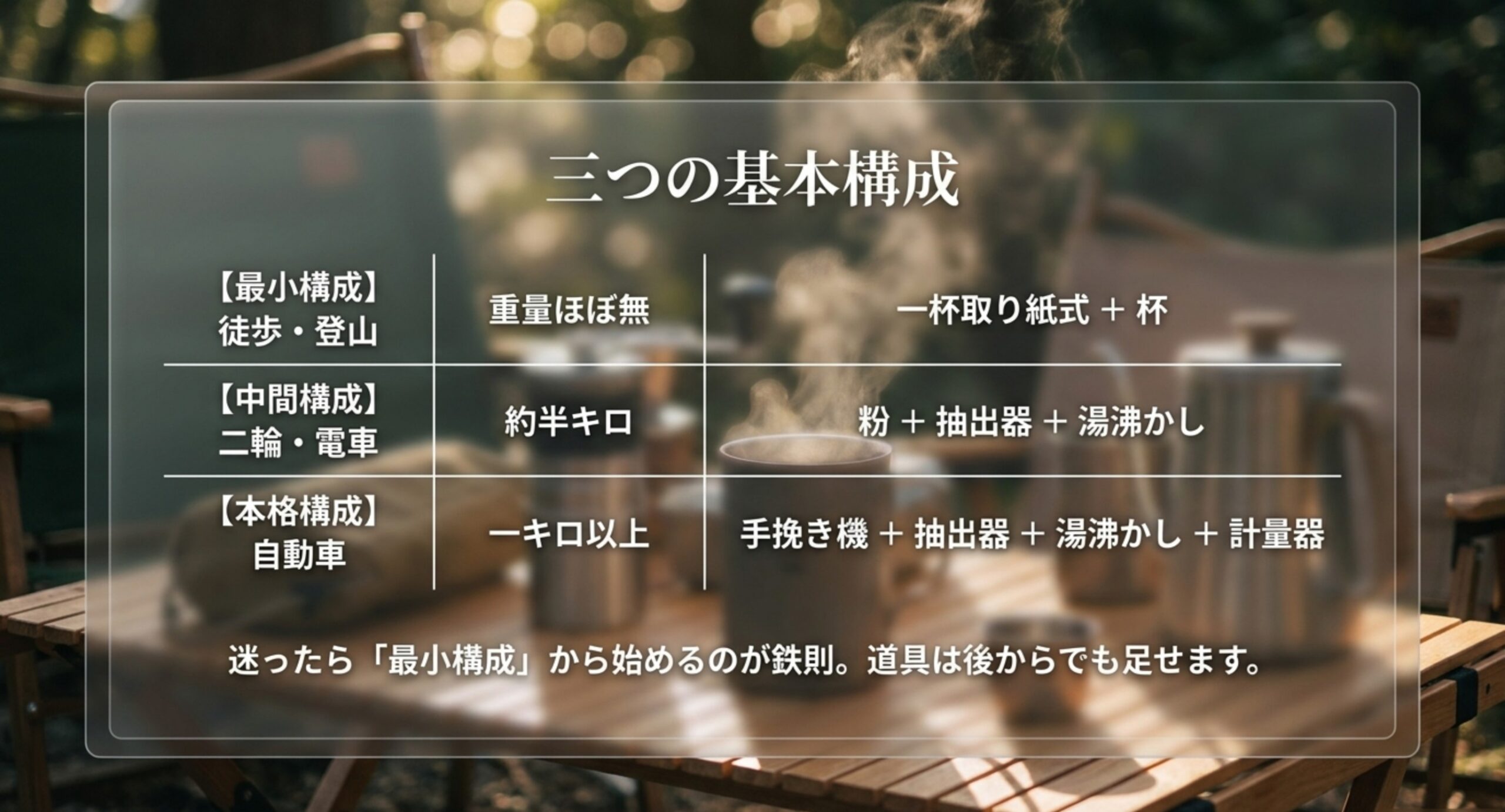 徒歩や登山向けの最小構成、二輪や電車向けの中間構成、自動車向けの本格構成について重量と必要な道具を比較した表