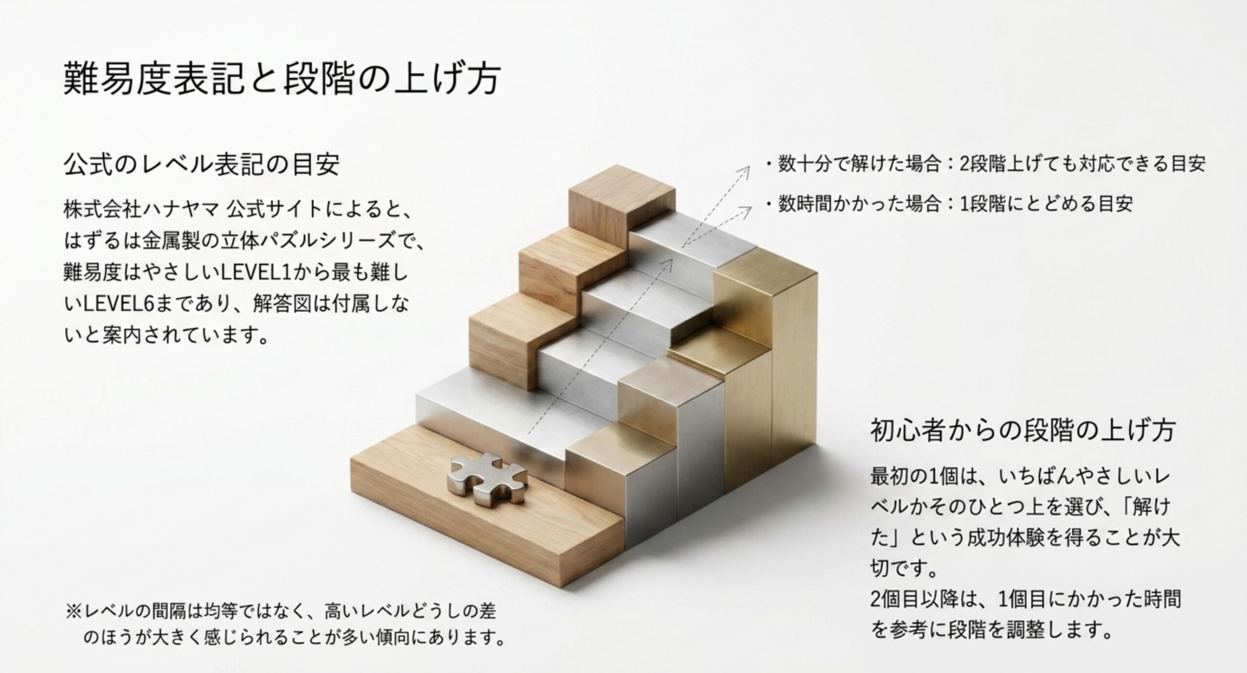 公式のレベル表記の目安と、1個目にかかった時間から2個目の段階を決める考え方を階段の図で示したスライド