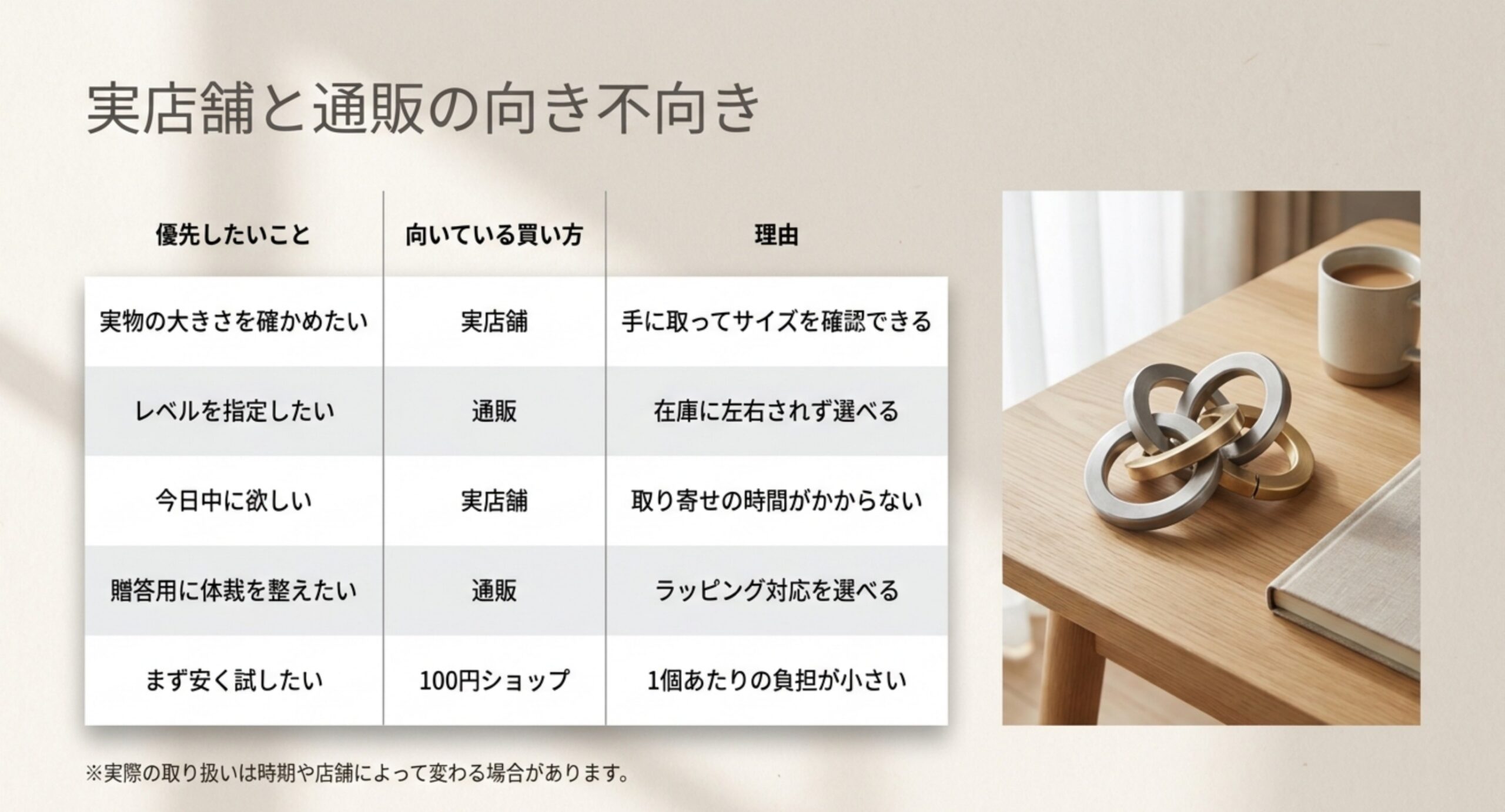 実物を確かめたい・レベルを指定したい・今日中に欲しいなど優先したいことごとに向いている買い方をまとめた表のスライド